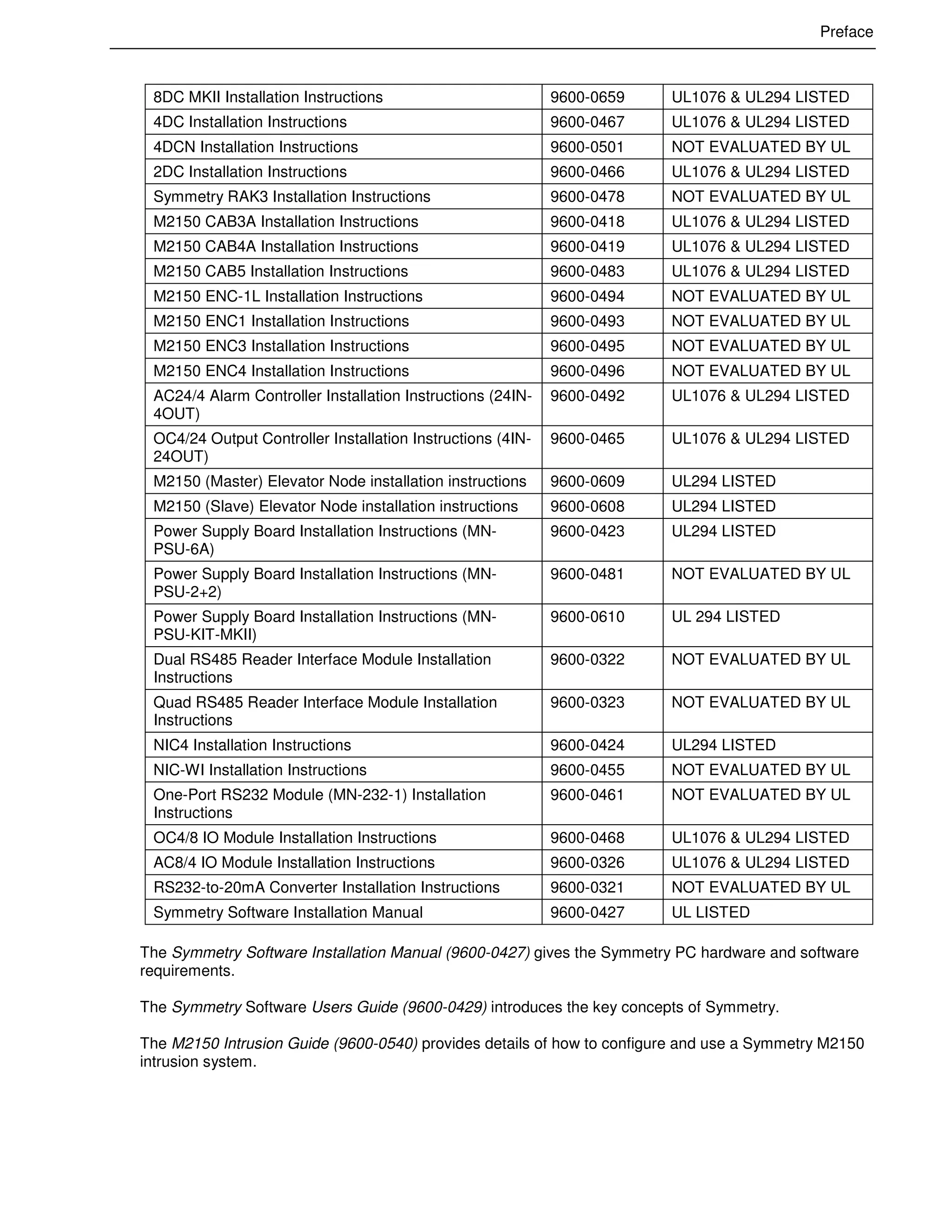 Preface
8DC MKII Installation Instructions 9600-0659 UL1076 & UL294 LISTED
4DC Installation Instructions 9600-0467 UL1076 & UL294 LISTED
4DCN Installation Instructions 9600-0501 NOT EVALUATED BY UL
2DC Installation Instructions 9600-0466 UL1076 & UL294 LISTED
Symmetry RAK3 Installation Instructions 9600-0478 NOT EVALUATED BY UL
M2150 CAB3A Installation Instructions 9600-0418 UL1076 & UL294 LISTED
M2150 CAB4A Installation Instructions 9600-0419 UL1076 & UL294 LISTED
M2150 CAB5 Installation Instructions 9600-0483 UL1076 & UL294 LISTED
M2150 ENC-1L Installation Instructions 9600-0494 NOT EVALUATED BY UL
M2150 ENC1 Installation Instructions 9600-0493 NOT EVALUATED BY UL
M2150 ENC3 Installation Instructions 9600-0495 NOT EVALUATED BY UL
M2150 ENC4 Installation Instructions 9600-0496 NOT EVALUATED BY UL
AC24/4 Alarm Controller Installation Instructions (24IN-
4OUT)
9600-0492 UL1076 & UL294 LISTED
OC4/24 Output Controller Installation Instructions (4IN-
24OUT)
9600-0465 UL1076 & UL294 LISTED
M2150 (Master) Elevator Node installation instructions 9600-0609 UL294 LISTED
M2150 (Slave) Elevator Node installation instructions 9600-0608 UL294 LISTED
Power Supply Board Installation Instructions (MN-
PSU-6A)
9600-0423 UL294 LISTED
Power Supply Board Installation Instructions (MN-
PSU-2+2)
9600-0481 NOT EVALUATED BY UL
Power Supply Board Installation Instructions (MN-
PSU-KIT-MKII)
9600-0610 UL 294 LISTED
Dual RS485 Reader Interface Module Installation
Instructions
9600-0322 NOT EVALUATED BY UL
Quad RS485 Reader Interface Module Installation
Instructions
9600-0323 NOT EVALUATED BY UL
NIC4 Installation Instructions 9600-0424 UL294 LISTED
NIC-WI Installation Instructions 9600-0455 NOT EVALUATED BY UL
One-Port RS232 Module (MN-232-1) Installation
Instructions
9600-0461 NOT EVALUATED BY UL
OC4/8 IO Module Installation Instructions 9600-0468 UL1076 & UL294 LISTED
AC8/4 IO Module Installation Instructions 9600-0326 UL1076 & UL294 LISTED
RS232-to-20mA Converter Installation Instructions 9600-0321 NOT EVALUATED BY UL
Symmetry Software Installation Manual 9600-0427 UL LISTED
The Symmetry Software Installation Manual (9600-0427) gives the Symmetry PC hardware and software
requirements.
The Symmetry Software Users Guide (9600-0429) introduces the key concepts of Symmetry.
The M2150 Intrusion Guide (9600-0540) provides details of how to configure and use a Symmetry M2150
intrusion system.
 