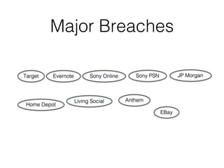 Major Breaches
Target Evernote Sony Online Sony PSN JP Morgan
Home Depot
Living Social Anthem
EBay
 