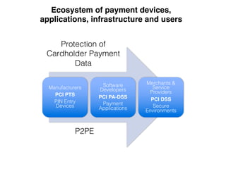 Manufacturers
PCI PTS
PIN Entry
Devices
Software
Developers
PCI PA-DSS
Payment
Applications
Merchants &
Service
Providers
PCI DSS
Secure
Environments
Protection of
Cardholder Payment
Data
P2PE
Ecosystem of payment devices,
applications, infrastructure and users
 