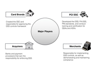 Card Brands PCI SSC
Acquirers Merchants
Created the SSC and
responsible for approving the
DSS controls framework
Developed the DSS, PA-DSS,
PIN standards, and conduct
training and certification for
QSAs and ASVs
Banks and payment
processors that own the
responsibility for enforcing DSS
Responsible for implementing
DSS controls, as well as
demonstrating and maintaining
compliance
Major Players
 
