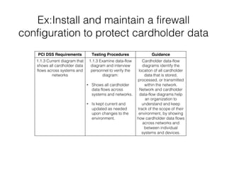 Ex:Install and maintain a firewall
configuration to protect cardholder data
PCI DSS Requirements Testing Procedures Guidance
1.1.3 Current diagram that
shows all cardholder data
flows across systems and
networks
1.1.3 Examine data-flow
diagram and interview
personnel to verify the
diagram:
• Shows all cardholder
data flows across
systems and networks.
• Is kept current and
updated as needed
upon changes to the
environment.
Cardholder data-flow
diagrams identify the
location of all cardholder
data that is stored,
processed, or transmitted
within the network.
Network and cardholder
data-flow diagrams help
an organization to
understand and keep
track of the scope of their
environment, by showing
how cardholder data flows
across networks and
between individual
systems and devices.
 