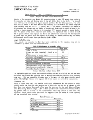 P a g e | 633 Copyright ⓒ 2019Authors
Studies in Indian Place Names
(UGC CARE Journal) ISSN: 2394-3114
Vol-40-Issue-75-March-2020
More than one 38 Unemployed 43
Sources: Analyses were based on the sample surveyed.
Majority of the respondents were females (86 percent) compared to males (32 percent) since mother is
the responsible care taker and deciding factor for the girl child’s future in the family. The educated
parent will value the importance for higher education enrollment for their future generation. The table
shows that 53 percent of the parent finished their secondary level of education, 9.5 percent completed
higher secondary level and few U.G (3.4 percent) and P.G (0.6 percent). Even though 33.5 percent of
the respondents are illiterate there are chances to upgrade their female child to survive a better life by
enrolling in higher education. Majority of the respondents (79.7 percent) belonged to nuclear families.
Only 19.8 percent of the parents were from joint families. The employment status of victims revealed
that 57 percent of them were employed and the rest (43 percent) were unemployed. All the respondent
are chosen who have female child and majority of the family (62 percent) consisted only one female
child compared with 38 percent have more than one female children
Insight for fuelling crime
Factor analysis was conducted to find what factors contributed to the increasing crime rate in
Coimbatore City and the results are summarized below:
Table 2 Main Reason forincreasing crime
Factors Mean score
No fear of the law 1.6375
Women are being increasingly viewed as sex
objects
2.2
Women dressing in skimpy clothes 2.7
Easy access to pornography 2.5375
Unsafe and inadequate transport services 2.35
Poor street lighting 2.3375
Lack of police patrolling on the streets 2.5
Poor maintenance of open public spaces 2.2125
Lack of vendors or stalls/people in the area 2.4
Men intake of alcohol / drugs 1.95
Sources: Data based on Field Survey, 2020.
The respondents opined that crimes were committed majorly due lack of fear of law and men who were
not in their state of men after consuming liquor or any other such substances contribute to the increasing
crime rates. This was revealed by the means scores of the factors. All other factors, showed a neutral
opinion. This highlight that most of the responds feel the city is quiet save to travel for young women.
Vulnerable Area
History of crimes show that Using roadside, using public transportation and also waiting for public
transports during odd hours was very dangerous due to which girls were not sent to colleges in those
days. There were opinions from people of the areas that even now they fear such factors and hence
refrain from sending them to colleges. A few of them quoted incidents of molestations because of which
they preferred safety to education or even “empowerment” which they consider a novel term. The
respondents’ neutral opinion of the past crimes that happened in the past leading to crimes happening
now was summarized below on table 3
Table 3 Unsafe Area
Areas Mean score
Roadside 2.4625
Using public transport 2.9875
Waiting for public transport 2.6000
Market place 3.0000
Park 2.9125
Public toilet 2.7250
 