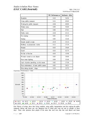 P a g e | 637 Copyright ⓒ 2019Authors
Studies in Indian Place Names
(UGC CARE Journal) ISSN: 2394-3114
Vol-40-Issue-75-March-2020
MV Performances Indicator effect
Roadside 0.10 36.56
Using public transport 0.16 49.69
Waiting for public transport -0.06 40.00
Market place 0.09 50.00
Park 0.08 47.81
Public toilet -0.04 43.12
Eve teasing 0.01 33.12
Staring 0.05 33.44
Sexual assault or rape -0.10 33.12
Robbery or possessions stolen 0.12 37.19
Murder -0.01 39.69
Enroll -0.01 83.75
No fear of the law -0.01 15.94
Women viewed as sex objects 0.03 30.00
Poor street lighting 0.04 33.44
Lack of police patrolling on the streets 0.02 37.50
Poor maintenance of open public spaces 0.03 30.31
Men taking alcohol / drugs 0.10 23.75
Importance-Performance Chart
Past History of crimes show that Using roadside, using public transportation and also waiting for public
transports during odd hours was very dangerous due to which girls were not sent to colleges in those
days. There were opinions from people of the areas that even now they fear such factors and hence
 