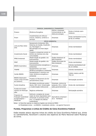 116




                                         ENERGIA, SANEAMENTO E TRANSPORTE
                                                               ESCOs e empresas
                                                                                       Direta e Indireta reem-
      Proesco                Eficiência Energética             (consumidoras ou de
                                                                                       bolsáveis
                                                               oferta de energia)
                             Investimentos em infra-es-
                                                                                       Direta reembolsável acima
      Finem                  trutura, indústria, comércio e    Empresas
                                                                                       de R$ 10 milhões
                             serviços
                                                    SÓCIO AMBIENTAL
                             Saneamento Ambiental, MDL,
                             Sistemas de Gestão, Ecoeficiên-
      Linha de Meio Ambi-
                             cia, Reciclagem e                 Empresas                Direta reembolsável
      ente
                             Recuperação de áreas degra-
                             dadas
                             Projetos e programas sociais no
      Investimento Social    âmbito da empresa e/ou das        Empresas                Direta reembolsável
                             comunidades
                             Modernização da gestão e do       Órgãos Estaduais de
      PMAE Ambiental                                                                   Direta reembolsável
                             licenciamento                     Meio Ambiente
                             Modernização da gestão e do       Órgãos Municipais de
      PMAT                                                                             Direta reembolsável
                             licenciamento                     Meio Ambiente
                             Empreendimentos energéticos e                             Indireta reembolsável até
      BNDES Automático                                         Empresas
                             ambientais                                                R$ 10 milhões
                             Equipamentos com maior
      FINAME                                                   Empresas                Indireta reembolsável
                             eficiência energética e ambiental
                             Equipamentos e insumos com
                                                                                       Crédito rotativo até R$
      Cartão BNDES           maior eficiência energética e     Empresas
                                                                                       750 mil
                             ambiental
      BNDES Desenvolvi-
                             Projetos do Mecanismo de De-
      mento Limpo (Fundos                                      Empresas                 Participação acionária
                             senvolvimento Limpo
      de Carbono)
                             Atividades econômicas susten-     Empresas, centros de
      Fundo Amazônia         táveis, C&T, Unid. Conservação    pesquisa, UCs e institu- Direta não reembolsável
                             e modernização institucional      ições governamentais
      Fundos de Investi-
      mentos em Participa- Negócios ambientais                 Empresas                 Participação acionária
      ções
                             Estímulo a projetos de recupe-
      Programa de
                             ração de áreas degradadas para
      Produção Sustentável                                     Agricultores empresari-
                             reinserção no processo produ-
      do Agronegócio –                                         ais e familiares
                             tivo, e a adoção de práticas
      PRODUSA
                             sustentáveis
      Notas: a) Descritos apenas os objetivos ligados aos temas do PNMC.
             b) Modalidade direta – via BNDES; modalidade indireta – via agente financeiro

      Fundos, Programas e Linhas de Crédito da Caixa Econômica Federal

      Estão listadas abaixo algumas linhas de crédito da Caixa Econômica Federal que, direta
      ou indiretamente, favorecem o alcance dos objetivos do Plano Nacional sobre Mudança
      do Clima.
 