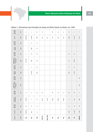 Uso de Sol-                                      Mudança no
                     variação   Processos     variação                     variação   Agrope-   variação                    variação   Lixo e   variação               variação
 Setores   Energia                                       ventes e Outros                                   Uso da Terra e                                   TOTAL
                     90 / 94    Industriais   90 / 94                      90 / 94     cuária   90 / 94                     90 / 94    Esgoto   90 / 94                90 / 94
                                                            Produtos                                         Florestas




 Gases      (Gg)       (%)         (Gg)         (%)           (Gg)           (%)       (Gg)       (%)          (Gg)           (%)      (Gg)       (%)        (Gg)        (%)




  CO2      236.505     16        16.870          0                                                           776.331           2                           1.029.706      5




  CH4       401        -9           3            0                                    10.161       7            481           12        803        9        11.849        7




  N2O        9         11           14          61                                     503        12            22            12        12         6         559         12




 HFC-23                           0,157         31                                                                                                            0,2        31




HFC-134a                          0,125                                                                                                                       0,1




  CF4                             0,345         19                                                                                                            0,3        19




  C2F6                            0,035         21                                                                                                            0,0        21




  SF6                             0,002          0                                                                                                            0,0         0




  NOx       1.601      11           11          39                                     239         9            14            13                            1.865        11




   CO      12.266      -12         510          39                                    2.787       10          22379           12                            37.942        3
                                                                                                                                                                                  Tabela 1. Estimativas das Emissões de Gases de Efeito Estufa no Brasil, em 1994




NMVOC       1.596      -16         358           3            521            46                                                                             2.474        -5
                                                                                                                                                                                                                                                                    Plano Nacional sobre Mudança do Clima
                                                                                                                                                                                                                                                                    21
 