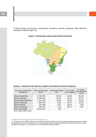 58




        O Brasil abriga seis biomas3 continentais: Amazônia, Cerrado, Caatinga, Mata Atlântica,
        Pantanal e Pampa (Figura 3).


                               Figura 3: Distribuição espacial dos biomas brasileiros




        Quadro	1.	Estimativa	da	cobertura	vegetal	e	florestal	por	biomas	brasileiros.


                                                                                       % de cober- tura cober-
                                                                                                     %
          Biomas continentais          Área aproximada          Área/total Brasil                       florestal
              brasileiros                   (km2)                     (%)              tura vegetal   nativa
         Bioma Amazônia                     4.196.943                    49,29            84,99             80,76
         Bioma Cerrado                      2.036.448                    23,92            60,41             36,73
         Bioma Mata Atlântica               1.110.182                    13,04            26,97             21,80
         Bioma Caatinga                       844.453                     9,92            63,77             24,39
         Bioma Pampa                          176.496                     2,07            28,41              5,38
         Bioma Pantanal                       150.355                     1,76            86,77              5,07
         Área total Brasil                  8.514.877                      100
        Fonte: BRASIL/MMA (2007)




     3 De acordo com o IBGE, bioma é um conjunto de vida (vegetal e animal) constituído pelo agrupamento de tipos
     de vegetação contíguos e identificáveis em escala regional, com condições geoclimáticas similares e história compar-
     tilhada de mudanças, o que resulta em uma diversidade biológica própria.
 