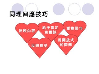 同理回應 技巧 重複語句 用開放式 的問題 給予肯定 和體諒 反映感受 反映內容 