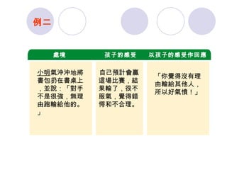 親職演講系列 小明 氣沖沖地將書包扔在書桌上，並說：「對手不是很強，無理由跑輸給他的。」 自己預計會贏這場比賽，結果輸了，很不服氣，覺得錯愕和不合理。 「你覺得沒有理由輸給其他人，所以好氣憤！」 例二 處境 孩子的感受 以孩子的感受作回應 