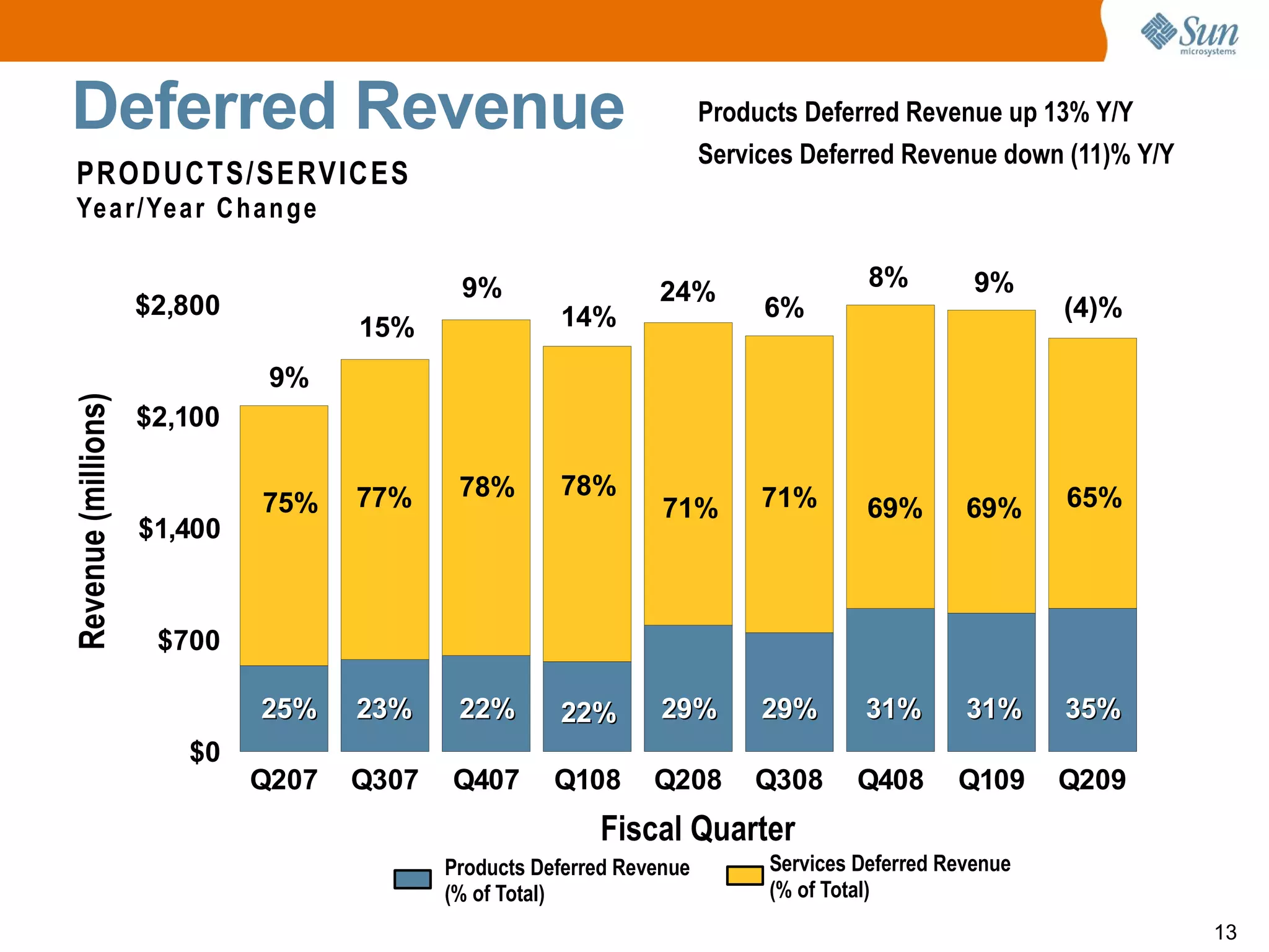 Sun microsystems Q2 2009 earnings releases