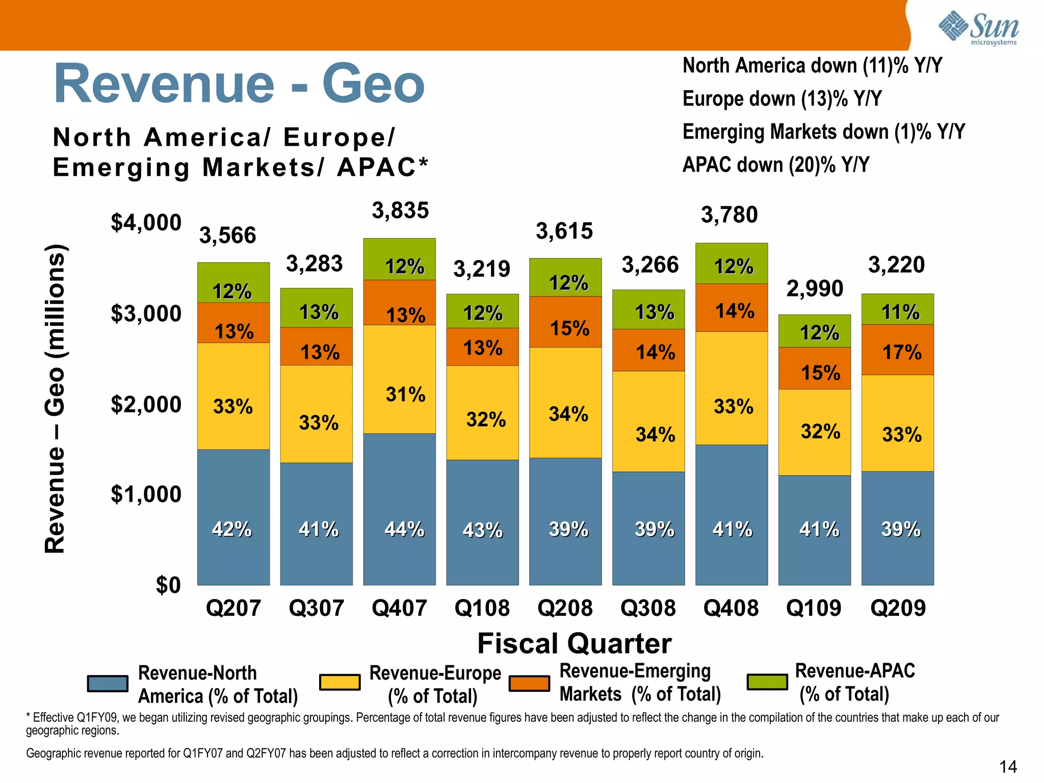 Sun microsystems Q2 2009 earnings releases