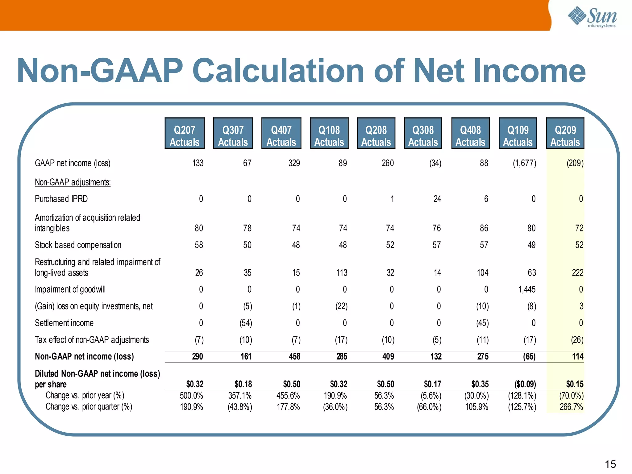 Sun microsystems Q2 2009 earnings releases