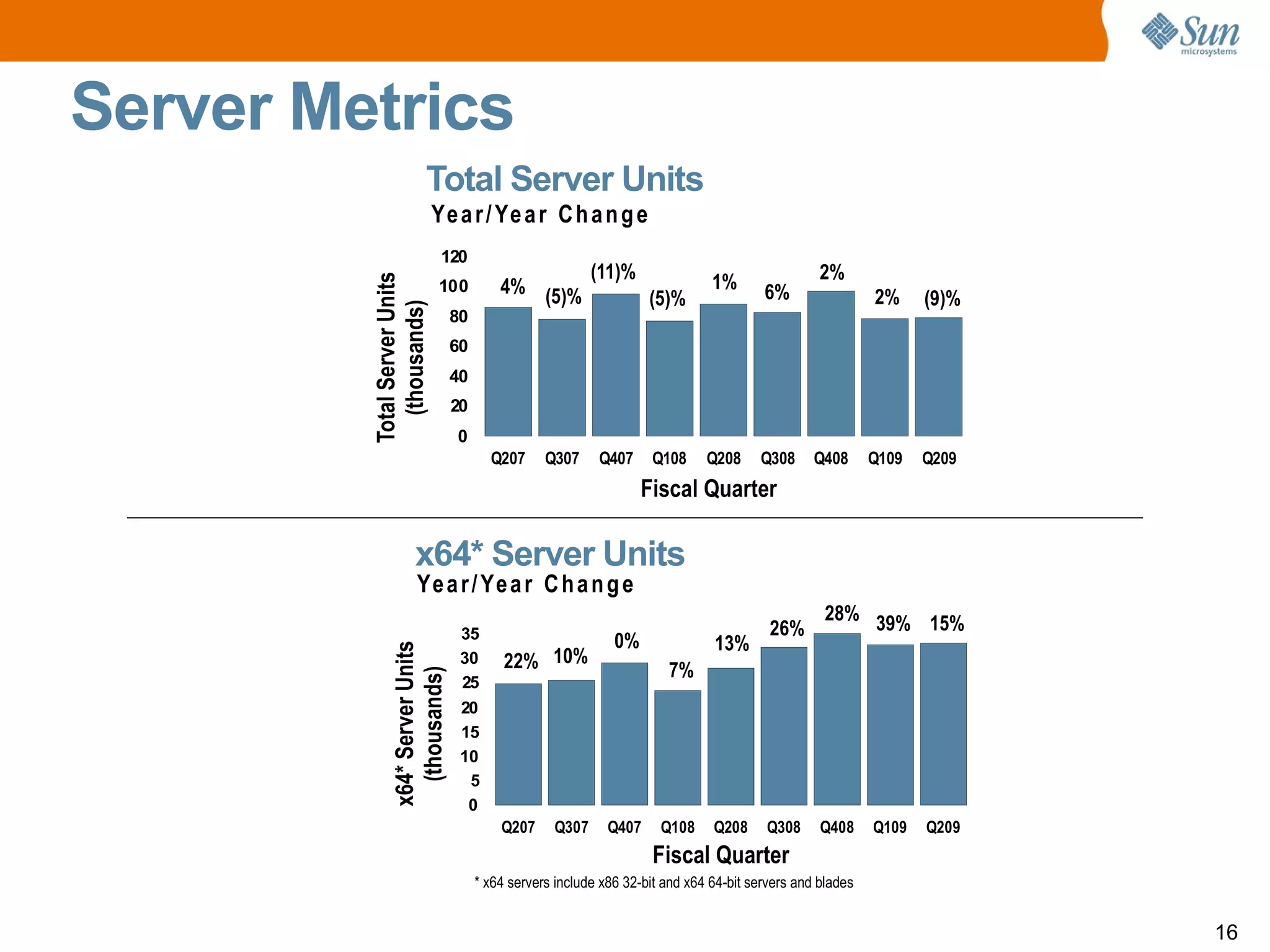 Sun microsystems Q2 2009 earnings releases