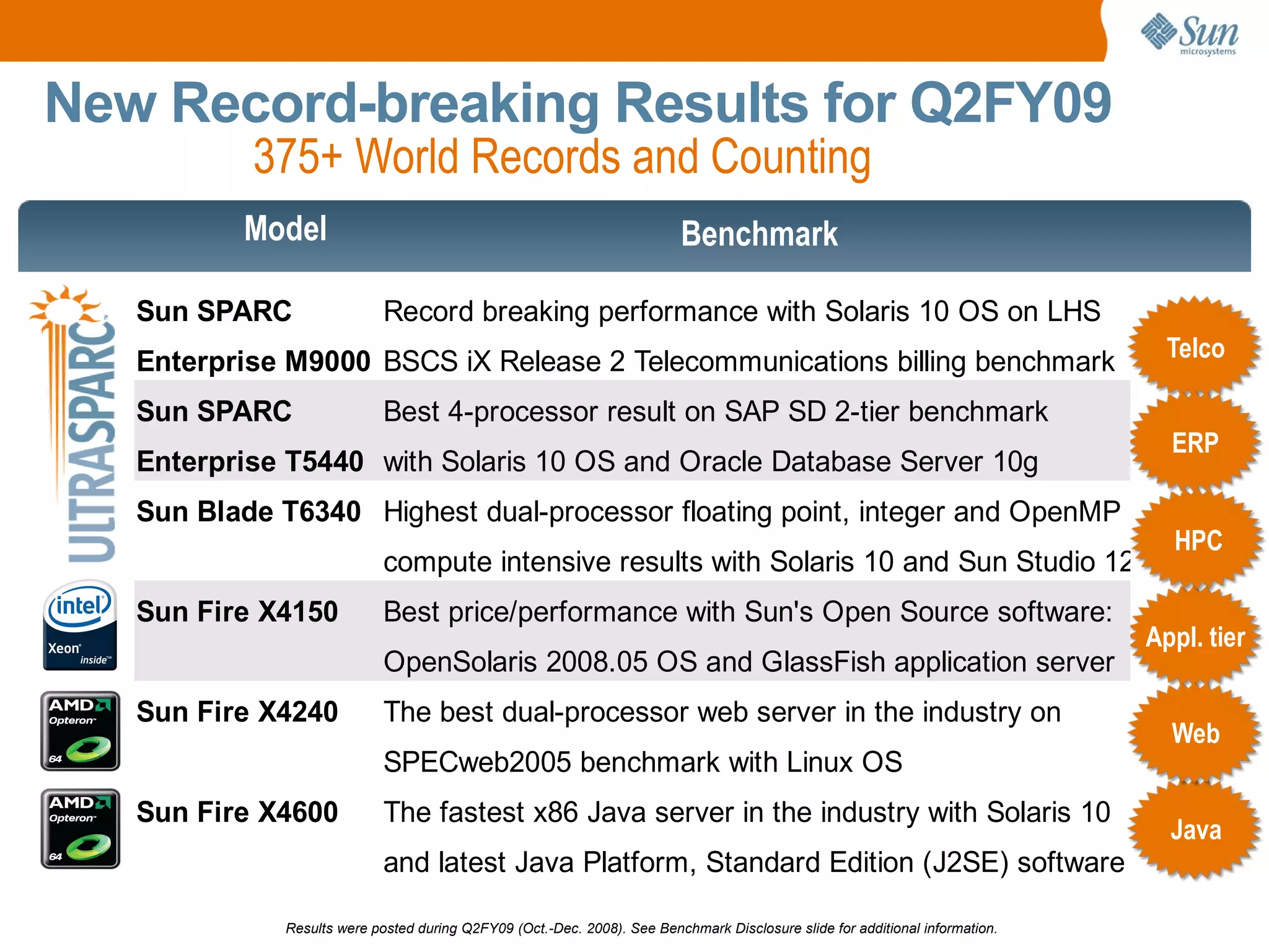 Sun microsystems Q2 2009 earnings releases