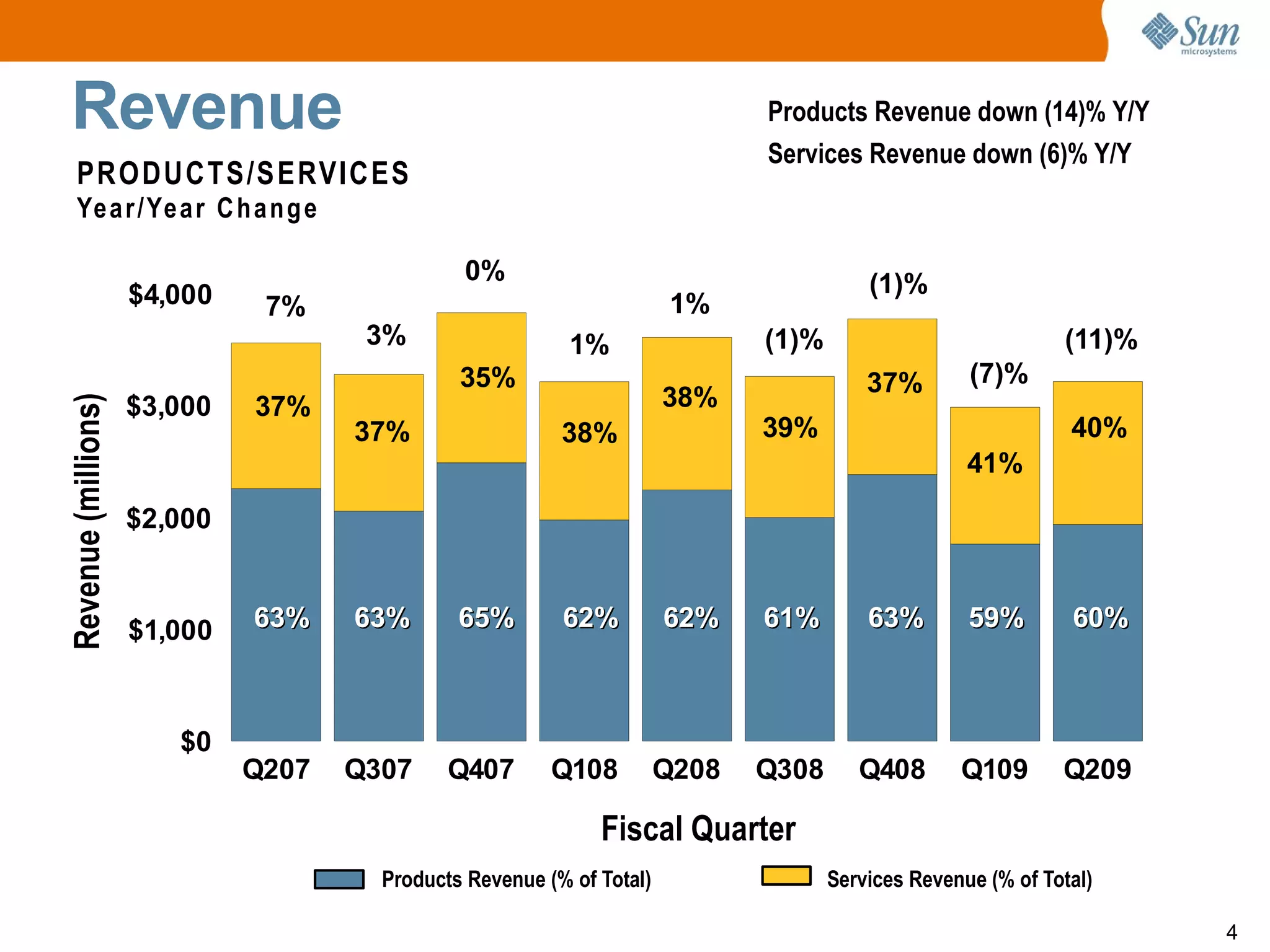 Sun microsystems Q2 2009 earnings releases