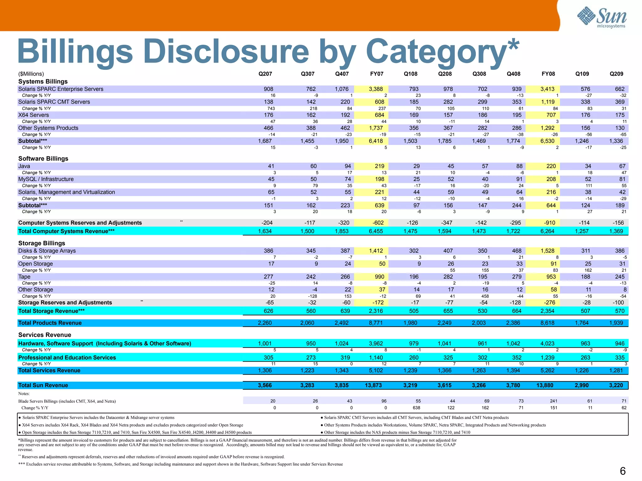Sun microsystems Q2 2009 earnings releases
