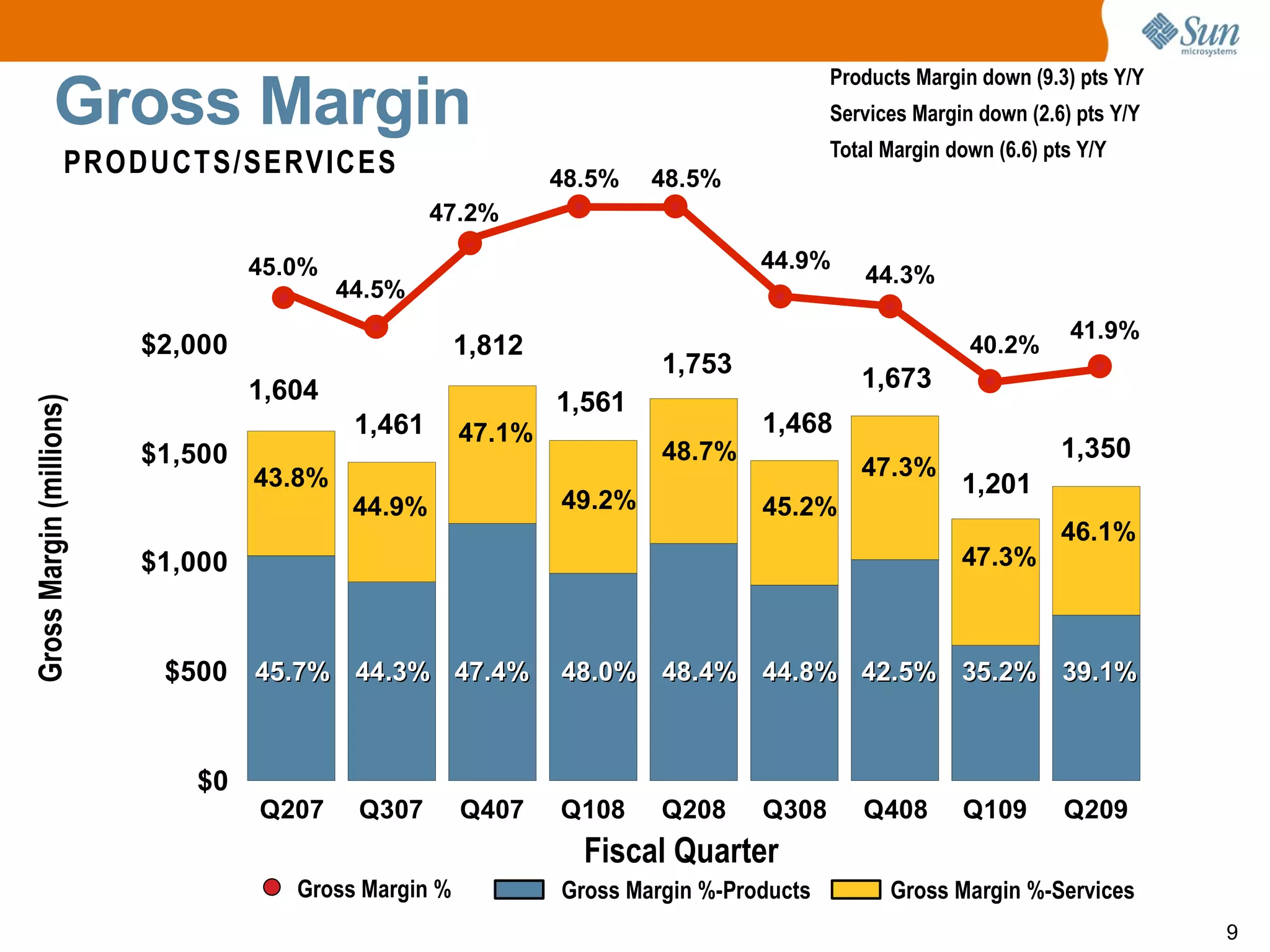 Sun microsystems Q2 2009 earnings releases