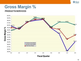 Sun microsystems Q2 2009 earnings releases