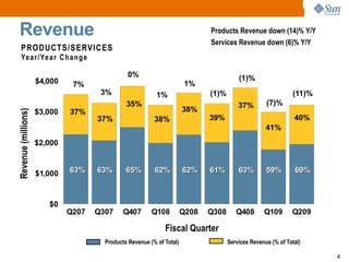 Sun microsystems Q2 2009 earnings releases