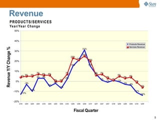 Sun microsystems Q2 2009 earnings releases