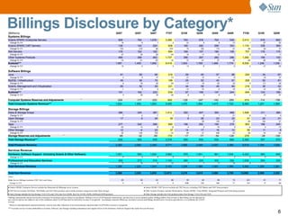 Sun microsystems Q2 2009 earnings releases