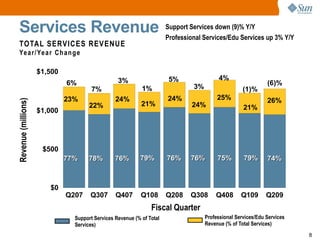 Sun microsystems Q2 2009 earnings releases