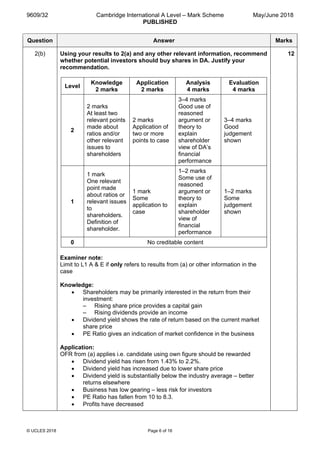 9609/32 Cambridge International A Level – Mark Scheme
PUBLISHED
May/June 2018
© UCLES 2018 Page 6 of 16
Question Answer Marks
2(b) Using your results to 2(a) and any other relevant information, recommend
whether potential investors should buy shares in DA. Justify your
recommendation.
Level
Knowledge
2 marks
Application
2 marks
Analysis
4 marks
Evaluation
4 marks
2
2 marks
At least two
relevant points
made about
ratios and/or
other relevant
issues to
shareholders
2 marks
Application of
two or more
points to case
3–4 marks
Good use of
reasoned
argument or
theory to
explain
shareholder
view of DA’s
financial
performance
3–4 marks
Good
judgement
shown
1
1 mark
One relevant
point made
about ratios or
relevant issues
to
shareholders.
Definition of
shareholder.
1 mark
Some
application to
case
1–2 marks
Some use of
reasoned
argument or
theory to
explain
shareholder
view of
financial
performance
1–2 marks
Some
judgement
shown
0 No creditable content
Examiner note:
Limit to L1 A & E if only refers to results from (a) or other information in the
case
Knowledge:
• Shareholders may be primarily interested in the return from their
investment:
– Rising share price provides a capital gain
– Rising dividends provide an income
• Dividend yield shows the rate of return based on the current market
share price
• PE Ratio gives an indication of market confidence in the business
Application:
OFR from (a) applies i.e. candidate using own figure should be rewarded
• Dividend yield has risen from 1.43% to 2.2%.
• Dividend yield has increased due to lower share price
• Dividend yield is substantially below the industry average – better
returns elsewhere
• Business has low gearing – less risk for investors
• PE Ratio has fallen from 10 to 8.3.
• Profits have decreased
12
 