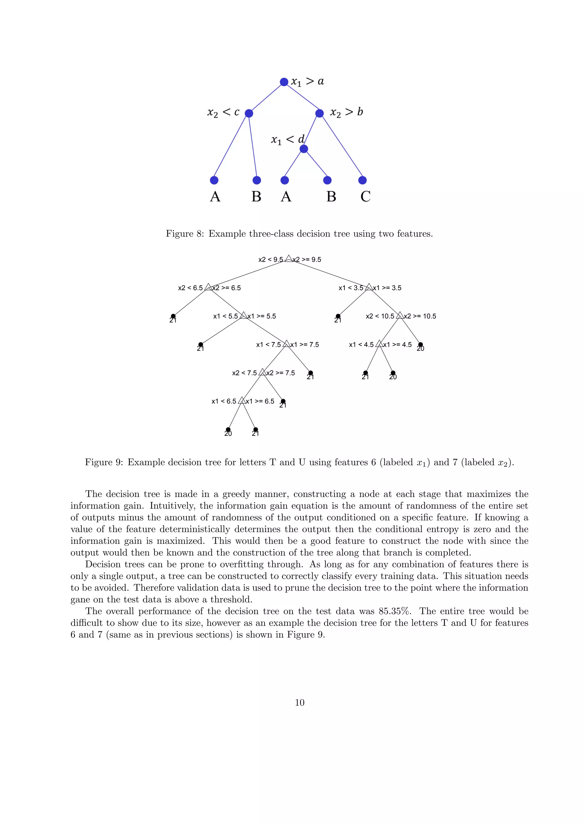 Figure 8: Example three-class decision tree using two features.
21 21
21 20
21 21 20
21
20 21
x2 < 9.5
x2 < 6.5 x1 < 3.5
x1 < 5.5 x2 < 10.5
x1 < 7.5 x1 < 4.5
x2 < 7.5
x1 < 6.5
x2 >= 9.5
x2 >= 6.5 x1 >= 3.5
x1 >= 5.5 x2 >= 10.5
x1 >= 7.5 x1 >= 4.5
x2 >= 7.5
x1 >= 6.5
Figure 9: Example decision tree for letters T and U using features 6 (labeled x1) and 7 (labeled x2).
The decision tree is made in a greedy manner, constructing a node at each stage that maximizes the
information gain. Intuitively, the information gain equation is the amount of randomness of the entire set
of outputs minus the amount of randomness of the output conditioned on a speciﬁc feature. If knowing a
value of the feature deterministically determines the output then the conditional entropy is zero and the
information gain is maximized. This would then be a good feature to construct the node with since the
output would then be known and the construction of the tree along that branch is completed.
Decision trees can be prone to overﬁtting through. As long as for any combination of features there is
only a single output, a tree can be constructed to correctly classify every training data. This situation needs
to be avoided. Therefore validation data is used to prune the decision tree to the point where the information
gane on the test data is above a threshold.
The overall performance of the decision tree on the test data was 85.35%. The entire tree would be
diﬃcult to show due to its size, however as an example the decision tree for the letters T and U for features
6 and 7 (same as in previous sections) is shown in Figure 9.
10
 