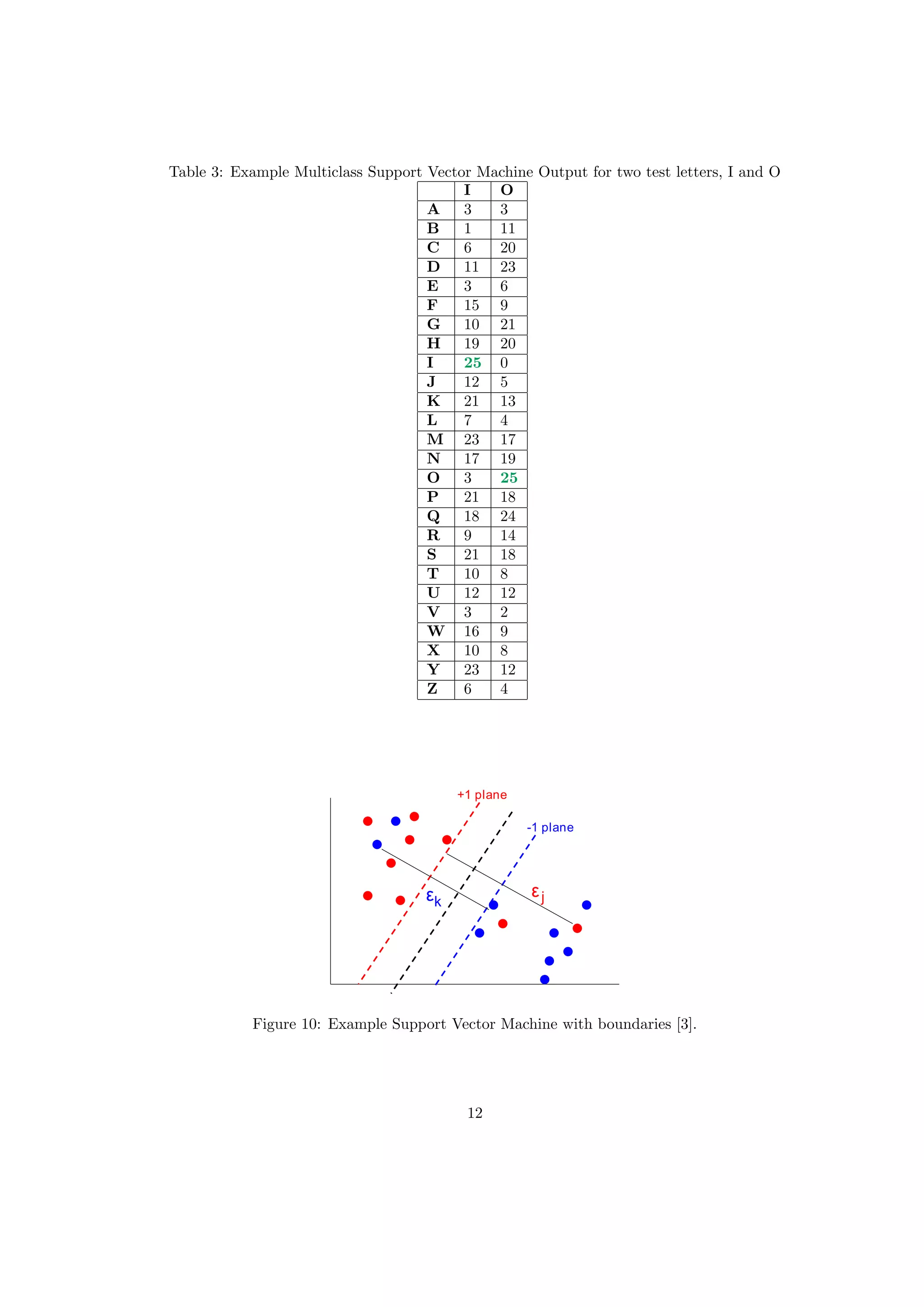 Table 3: Example Multiclass Support Vector Machine Output for two test letters, I and O
I O
A 3 3
B 1 11
C 6 20
D 11 23
E 3 6
F 15 9
G 10 21
H 19 20
I 25 0
J 12 5
K 21 13
L 7 4
M 23 17
N 17 19
O 3 25
P 21 18
Q 18 24
R 9 14
S 21 18
T 10 8
U 12 12
V 3 2
W 16 9
X 10 8
Y 23 12
Z 6 4
-1 plane
+1 plane
jkε ε
Figure 10: Example Support Vector Machine with boundaries [3].
12
 