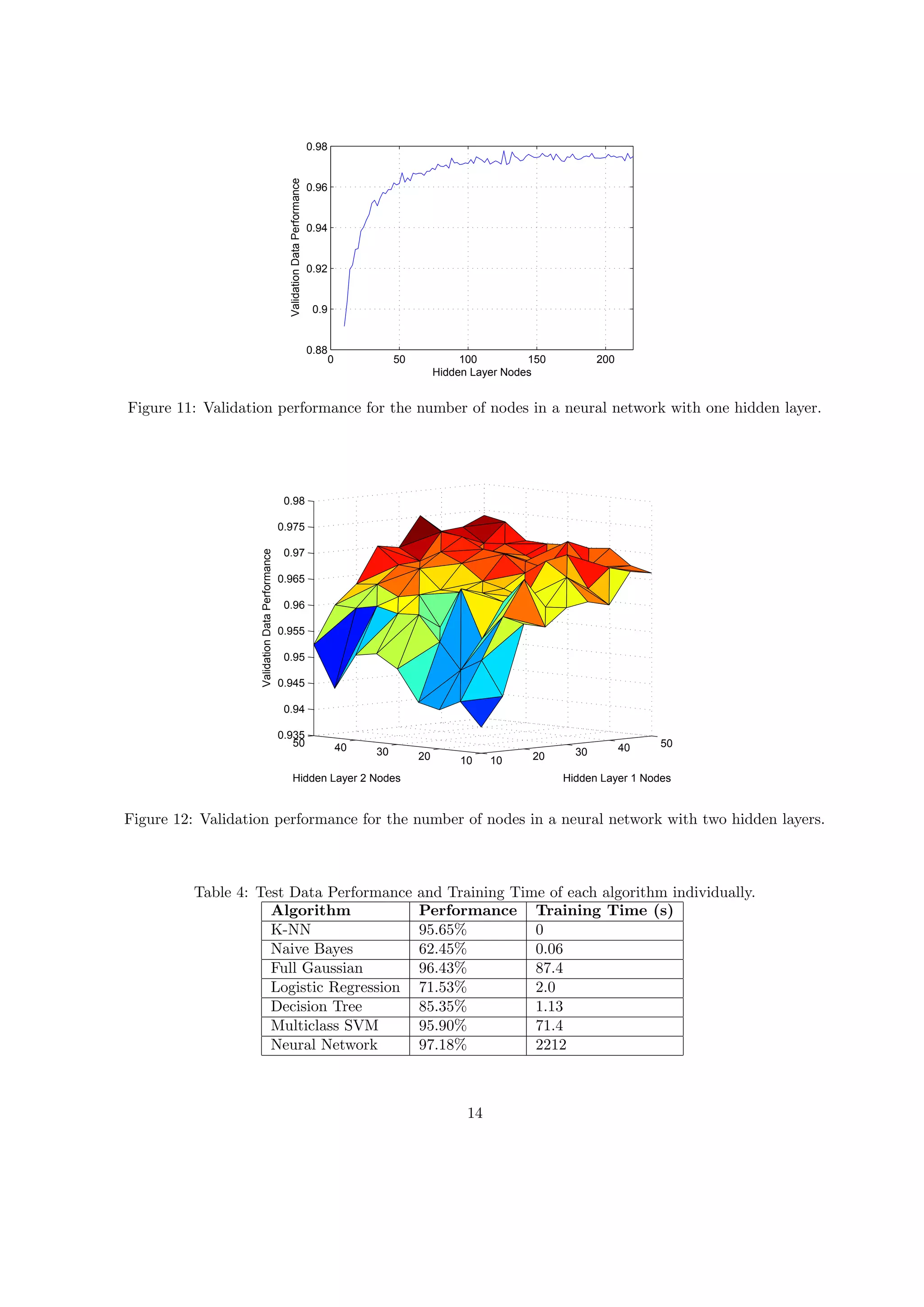 0 50 100 150 200
0.88
0.9
0.92
0.94
0.96
0.98
Hidden Layer Nodes
ValidationDataPerformance
Figure 11: Validation performance for the number of nodes in a neural network with one hidden layer.
10 20 30 40 50
1020304050
0.935
0.94
0.945
0.95
0.955
0.96
0.965
0.97
0.975
0.98
Hidden Layer 1 NodesHidden Layer 2 Nodes
ValidationDataPerformance
Figure 12: Validation performance for the number of nodes in a neural network with two hidden layers.
Table 4: Test Data Performance and Training Time of each algorithm individually.
Algorithm Performance Training Time (s)
K-NN 95.65% 0
Naive Bayes 62.45% 0.06
Full Gaussian 96.43% 87.4
Logistic Regression 71.53% 2.0
Decision Tree 85.35% 1.13
Multiclass SVM 95.90% 71.4
Neural Network 97.18% 2212
14
 