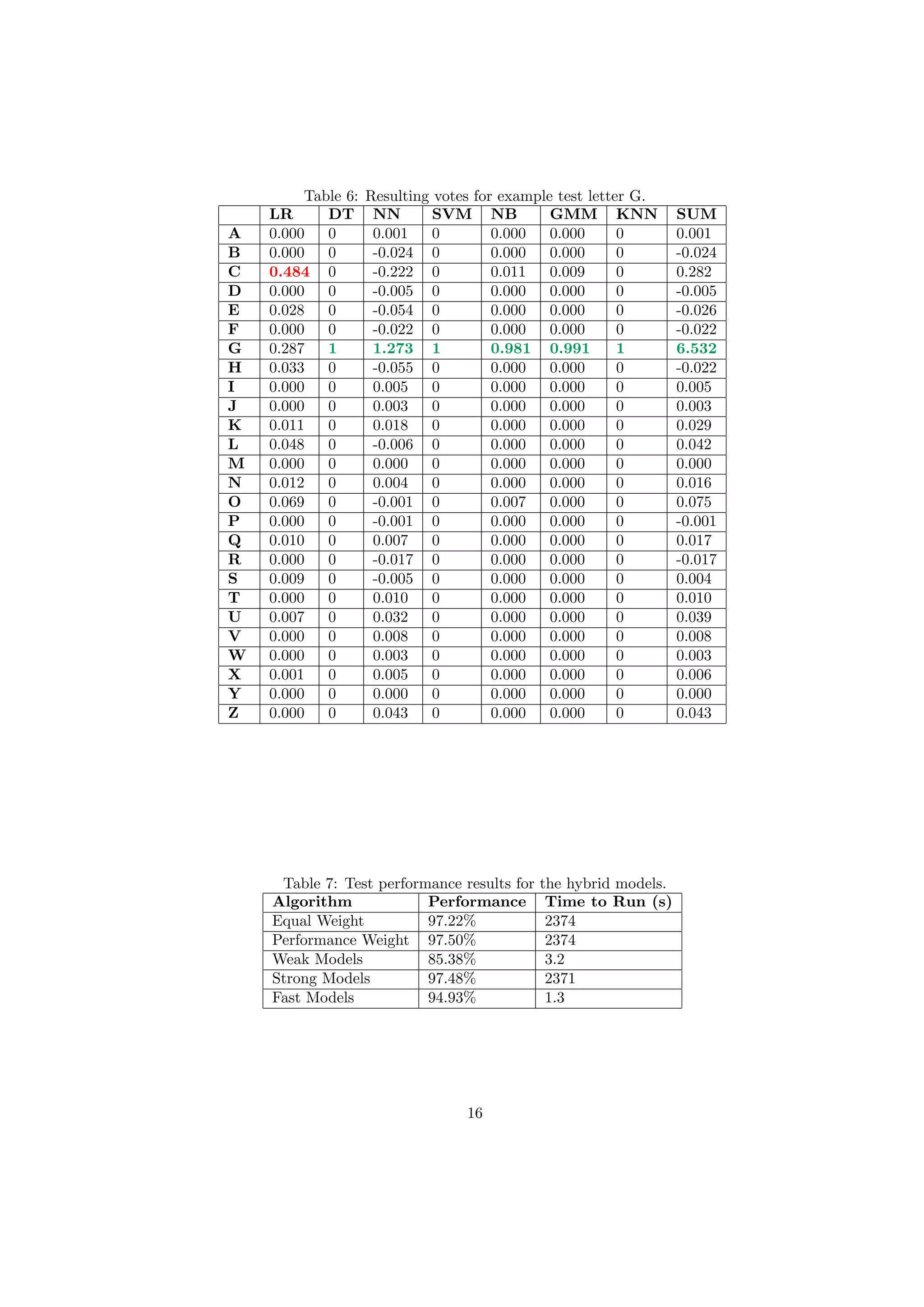 Table 6: Resulting votes for example test letter G.
LR DT NN SVM NB GMM KNN SUM
A 0.000 0 0.001 0 0.000 0.000 0 0.001
B 0.000 0 -0.024 0 0.000 0.000 0 -0.024
C 0.484 0 -0.222 0 0.011 0.009 0 0.282
D 0.000 0 -0.005 0 0.000 0.000 0 -0.005
E 0.028 0 -0.054 0 0.000 0.000 0 -0.026
F 0.000 0 -0.022 0 0.000 0.000 0 -0.022
G 0.287 1 1.273 1 0.981 0.991 1 6.532
H 0.033 0 -0.055 0 0.000 0.000 0 -0.022
I 0.000 0 0.005 0 0.000 0.000 0 0.005
J 0.000 0 0.003 0 0.000 0.000 0 0.003
K 0.011 0 0.018 0 0.000 0.000 0 0.029
L 0.048 0 -0.006 0 0.000 0.000 0 0.042
M 0.000 0 0.000 0 0.000 0.000 0 0.000
N 0.012 0 0.004 0 0.000 0.000 0 0.016
O 0.069 0 -0.001 0 0.007 0.000 0 0.075
P 0.000 0 -0.001 0 0.000 0.000 0 -0.001
Q 0.010 0 0.007 0 0.000 0.000 0 0.017
R 0.000 0 -0.017 0 0.000 0.000 0 -0.017
S 0.009 0 -0.005 0 0.000 0.000 0 0.004
T 0.000 0 0.010 0 0.000 0.000 0 0.010
U 0.007 0 0.032 0 0.000 0.000 0 0.039
V 0.000 0 0.008 0 0.000 0.000 0 0.008
W 0.000 0 0.003 0 0.000 0.000 0 0.003
X 0.001 0 0.005 0 0.000 0.000 0 0.006
Y 0.000 0 0.000 0 0.000 0.000 0 0.000
Z 0.000 0 0.043 0 0.000 0.000 0 0.043
Table 7: Test performance results for the hybrid models.
Algorithm Performance Time to Run (s)
Equal Weight 97.22% 2374
Performance Weight 97.50% 2374
Weak Models 85.38% 3.2
Strong Models 97.48% 2371
Fast Models 94.93% 1.3
16
 