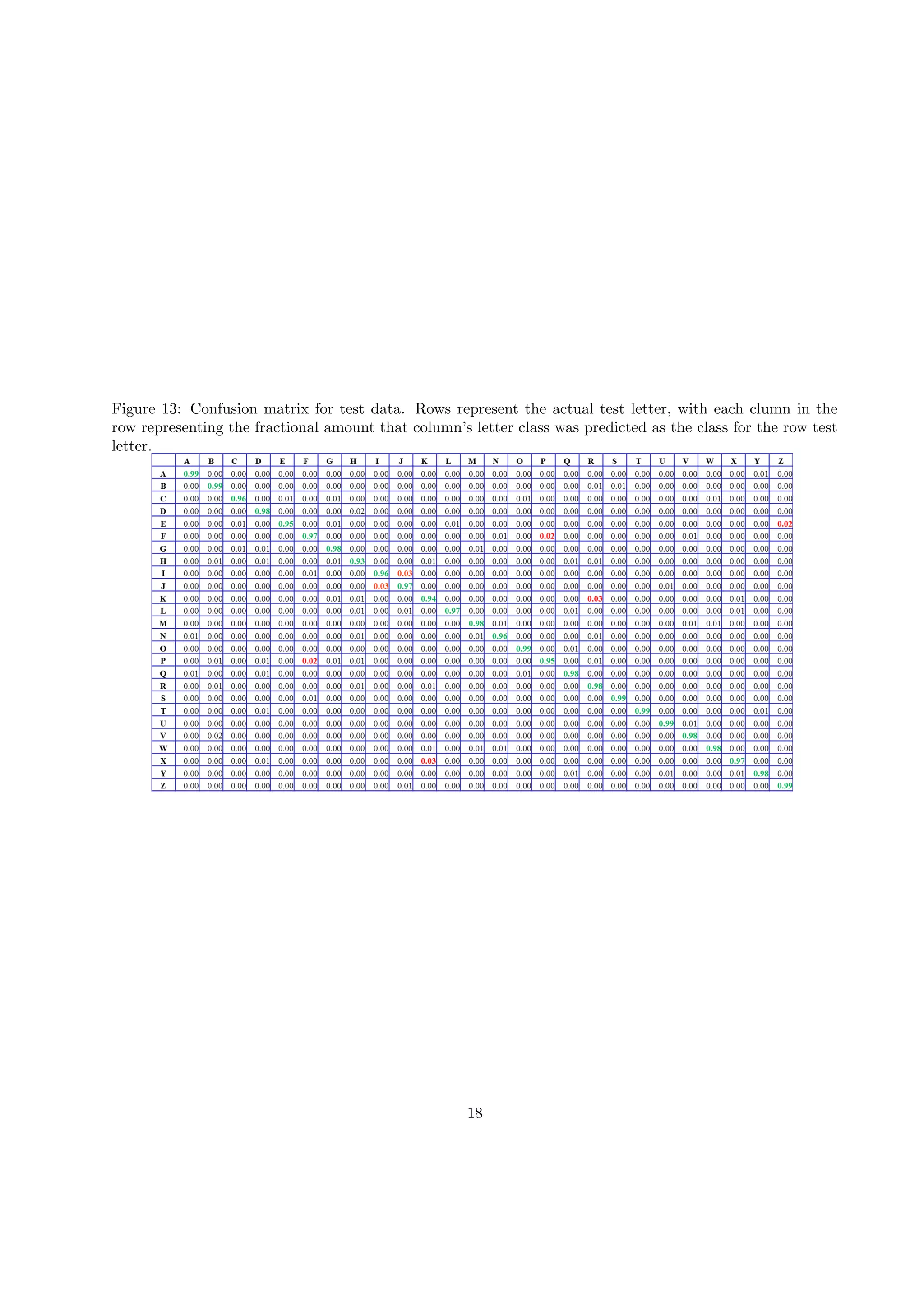 Figure 13: Confusion matrix for test data. Rows represent the actual test letter, with each clumn in the
row representing the fractional amount that column’s letter class was predicted as the class for the row test
letter.
18
 