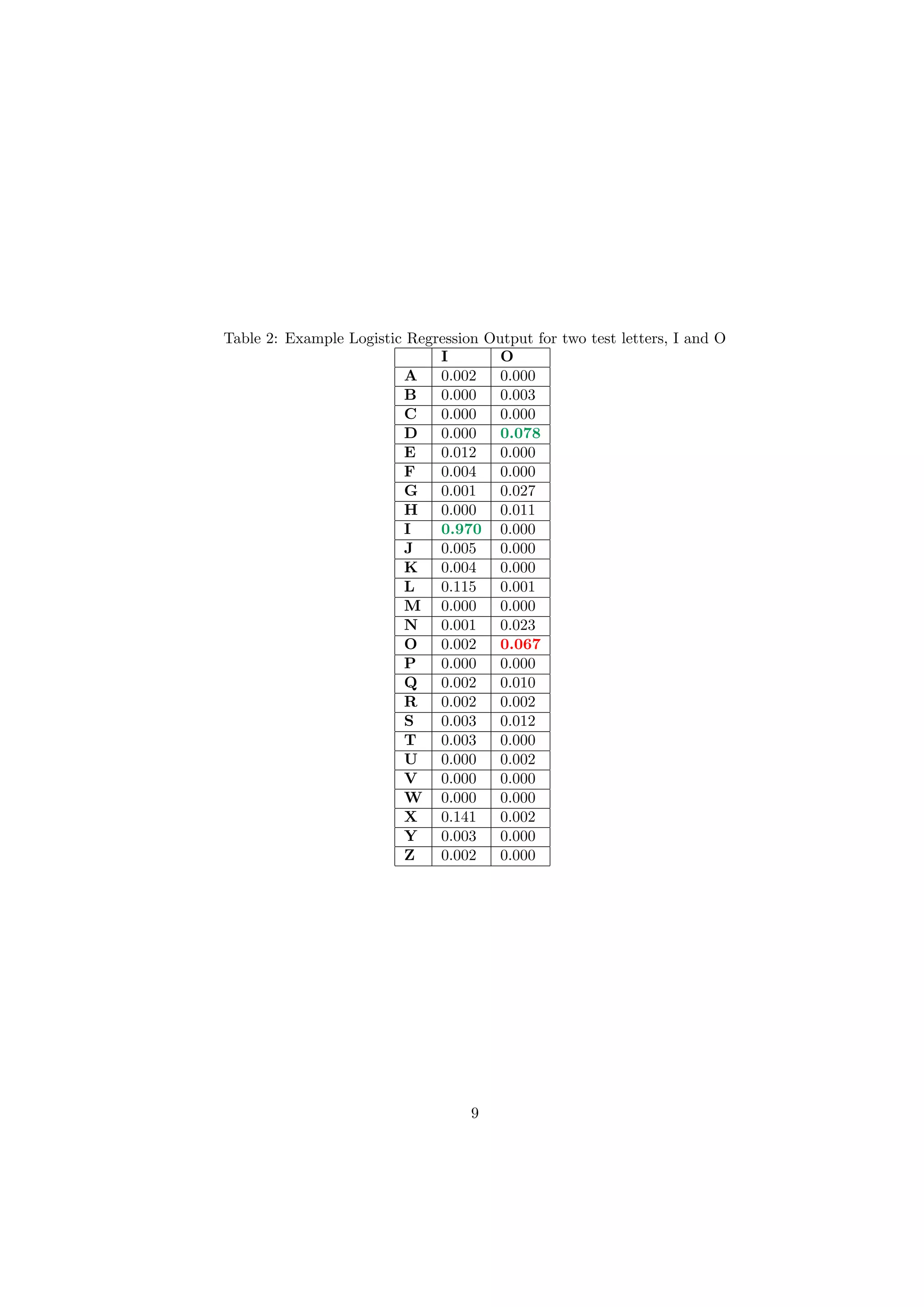 Table 2: Example Logistic Regression Output for two test letters, I and O
I O
A 0.002 0.000
B 0.000 0.003
C 0.000 0.000
D 0.000 0.078
E 0.012 0.000
F 0.004 0.000
G 0.001 0.027
H 0.000 0.011
I 0.970 0.000
J 0.005 0.000
K 0.004 0.000
L 0.115 0.001
M 0.000 0.000
N 0.001 0.023
O 0.002 0.067
P 0.000 0.000
Q 0.002 0.010
R 0.002 0.002
S 0.003 0.012
T 0.003 0.000
U 0.000 0.002
V 0.000 0.000
W 0.000 0.000
X 0.141 0.002
Y 0.003 0.000
Z 0.002 0.000
9
 