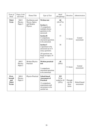 26
Term of
Study
Paper Code
and Name
Theme/Title Type of Test
Mark
(Weighting)
Duration Administration
960/3
Physics
Paper 3
Oscillations and
Waves, Optics
and Modern
Physics
Written test
Section A
15 compulsory
multiple-choice
questions to be
answered.
Section B
2 compulsory
structured questions
to be answered.
Section C
2 questions to be
answered out of 3
essay questions.
All questions are
based on topics 19
to 25.
60
(26.67%)
15
15
30
1½ hours
Central
assessment
Third
Term
960/5
Physics
Paper 5
Written Physics
Practical
Written practical
test
3 compulsory
structured questions
to be answered.
45
(20%)
1½ hours
Central
assessment
First,
Second
and
Third
Terms
960/4
Physics
Paper 4
Physics Practical School-based
Assessment of
Practical
13 compulsory
experiments and
one project to be
carried out.
225
To be
scaled to 45
(20%)
Through
-out the
three
terms
School-based
assessment
 