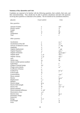 28
Summary of Key Quantities and Units
Candidates are expected to be familiar with the following quantities, their symbols, their units, and
their interrelationships. They should also be able to perform calculations and deal with questions
involving these quantities as indicated in the syllabus. The list should not be considered exhaustive.
Quantity Usual symbols Units
Base quantities
Amount of matter n mol
Electric current I A
Length l m
Mass m kg
Temperature T K
Time t s
Other quantities
Acceleration a m s−2
Acceleration of free fall g m s−2
Activity of radioactive source A s−1
, Bq
Amplitude A m
Angular displacement θ °, rad
Angular frequency ω rad s−1
Angular momentum L kg m2
rad s−1
Angular speed ω, θ rad s−1
Angular velocity ω, θ rad s−1
Area A m2
Atomic mass ma kg
Atomic number (proton number) Z
Capacitance C F
Change of internal energy ΔU J
Charge carrier density n m−3
Coefficient of friction μ
Conductivity σ Ω−1
m−1
Critical angle θc °
Current density J A m−2
Decay constant λ s−1
Density ρ kg m−3
Displacement s, x m
Distance d m
Electric charge Q, q C
Electric field strength E N C−1
Electric flux Φ N C−1
m2
Electric potential V V
Electric potential difference V, VΔ V
Electromotive force ε, E V
Electron mass me kg, u
Elementary charge e C
Emissivity e
Energy E, U J
Focal length f m
Force F N
.
 
