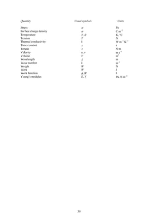 30
Quantity Usual symbols Units
Stress σ Pa
Surface charge density σ C m−2
Temperature T, θ K, °C
Tension T N
Thermal conductivity k W m−1
K−1
Time constant τ s
Torque τ N m
Velocity u, v m s−1
Volume V m3
Wavelength λ m
Wave number k m−1
Weight W N
Work W J
Work function φ, W J
Young’s modulus E, Y Pa, N m−2
 