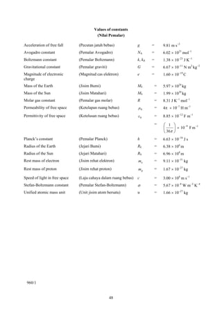 48
Values of constants
(Nilai Pemalar)
Acceleration of free fall (Pecutan jatuh bebas) g = 9.81 m s−2
Avogadro constant (Pemalar Avogadro) NA = 6.02 × 1023
mol−1
Boltzmann constant (Pemalar Boltzmann) k, kB = 1.38 × 10−23
J K−1
Gravitational constant (Pemalar graviti) G = 6.67 × 10−11
N m2
kg−2
Magnitude of electronic
charge
(Magnitud cas elektron) e = 1.60 × 10−19
C
Mass of the Earth (Jisim Bumi) ME = 5.97 × 1024
kg
Mass of the Sun (Jisim Matahari) MS = 1.99 × 1030
kg
Molar gas constant (Pemalar gas molar) R = 8.31 J K−1
mol−1
Permeability of free space (Ketelapan ruang bebas) 0μ = 4π × 10−7
H m−1
Permittivity of free space (Ketelusan ruang bebas) 0ε = 8.85 × 10−12
F m−1
= 19
mF10
36
1 −−
×⎟
⎠
⎞
⎜
⎝
⎛
π
Planck’s constant (Pemalar Planck) h = 6.63 × 10−34
J s
Radius of the Earth (Jejari Bumi) RE = 6.38 × 106
m
Radius of the Sun (Jejari Matahari) RS = 6.96 × 108
m
Rest mass of electron (Jisim rehat elektron) em = 9.11 × 10−31
kg
Rest mass of proton (Jisim rehat proton) pm = 1.67 × 10−27
kg
Speed of light in free space (Laju cahaya dalam ruang bebas) c = 3.00 × 108
m s−1
Stefan-Boltzmann constant (Pemalar Stefan-Boltzmann) σ = 5.67 × 10−8
W m−2
K−4
Unified atomic mass unit (Unit jisim atom bersatu) u = 1.66 × 10−27
kg
960/1
 