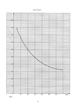 91
960/5
Graf θ lawan t
 