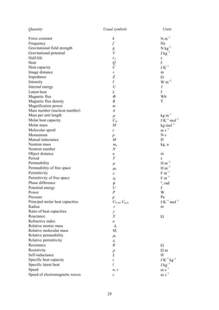 Quantity                          Usual symbols        Units

Force constant                           k            N m−1
Frequency                                f            Hz
Gravitational field strength             g            N kg−1
Gravitational potential                  V            J kg−1
Half-life                                t½           s
Heat                                     Q            J
Heat capacity                            C            J K−1
Image distance                           v            m
Impedance                                Z            Ω
Intensity                                I            W m−2
Internal energy                          U            J
Latent heat                              L            J
Magnetic flux                            Φ            Wb
Magnetic flux density                    B            T
Magnification power                      m
Mass number (nucleon number)             A
Mass per unit length                     μ            kg m−1
Molar heat capacity                      Cm           J K−1 mol−1
Molar mass                               M            kg mol−1
Molecular speed                          c            m s−1
Momentum                                 p            Ns
Mutual inductance                        M            H
Neutron mass                             mn           kg, u
Neutron number                           N
Object distance                          u            m
Period                                   T            s
Permeability                             μ            H m−1
Permeability of free space               μ0           H m−1
Permittivity                             ε            F m−1
Permittivity of free space               ε0           F m−1
Phase difference                         φ            °, rad
Potential energy                         U            J
Power                                    P            W
Pressure                                 p            Pa
Principal molar heat capacities          CV,m; Cp,m   J K−1 mol−1
Radius                                    r           m
Ratio of heat capacities                 γ
Reactance                                X            Ω
Refractive index                         n
Relative atomic mass                      Ar
Relative molecular mass                  Mr
Relative permeability                    μr
Relative permittivity                    εr
Resistance                               R            Ω
Resistivity                              ρ            Ωm
Self-inductance                          L            H
Specific heat capacity                   c            J K−1 kg−1
Specific latent heat                     l            J kg−1
Speed                                    u, v         m s−1
Speed of electromagnetic waves           c            m s−1



                                    29
 
