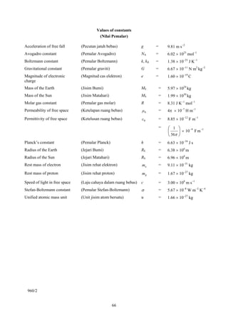 Values of constants
                                         (Nilai Pemalar)

Acceleration of free fall      (Pecutan jatuh bebas)             g       =       9.81 m s−2
Avogadro constant              (Pemalar Avogadro)                NA      =       6.02 × 1023 mol−1
Boltzmann constant             (Pemalar Boltzmann)               k, kB   =       1.38 × 10−23 J K−1
Gravitational constant         (Pemalar graviti)                 G       =       6.67 × 10−11 N m2 kg−2
Magnitude of electronic        (Magnitud cas elektron)           e       =       1.60 × 10−19 C
charge
Mass of the Earth              (Jisim Bumi)                      ME          =   5.97 × 1024 kg
Mass of the Sun                (Jisim Matahari)                  MS          =   1.99 × 1030 kg
Molar gas constant             (Pemalar gas molar)               R           =   8.31 J K−1 mol−1
Permeability of free space     (Ketelapan ruang bebas)           μ0          =   4π × 10−7 H m−1
Permittivity of free space     (Ketelusan ruang bebas)           ε0          =   8.85 × 10−12 F m−1
                                                                             =   ⎛ 1 ⎞       −9   −1
                                                                                 ⎜     ⎟ × 10 F m
                                                                                 ⎝ 36π ⎠
Planck’s constant              (Pemalar Planck)                  h           =   6.63 × 10−34 J s
Radius of the Earth            (Jejari Bumi)                     RE          =   6.38 × 106 m
Radius of the Sun              (Jejari Matahari)                 RS          =   6.96 × 108 m
Rest mass of electron          (Jisim rehat elektron)            me          =   9.11 × 10−31 kg
Rest mass of proton            (Jisim rehat proton)              mp          =   1.67 × 10−27 kg

Speed of light in free space   (Laju cahaya dalam ruang bebas)   c           =   3.00 × 108 m s−1
Stefan-Boltzmann constant      (Pemalar Stefan-Boltzmann)        σ           =   5.67 × 10−8 W m−2 K−4
Unified atomic mass unit       (Unit jisim atom bersatu)         u           =   1.66 × 10−27 kg




 960/2


                                                   66
 