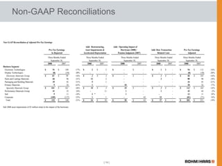 Rohm & Haas 3Q earnings release