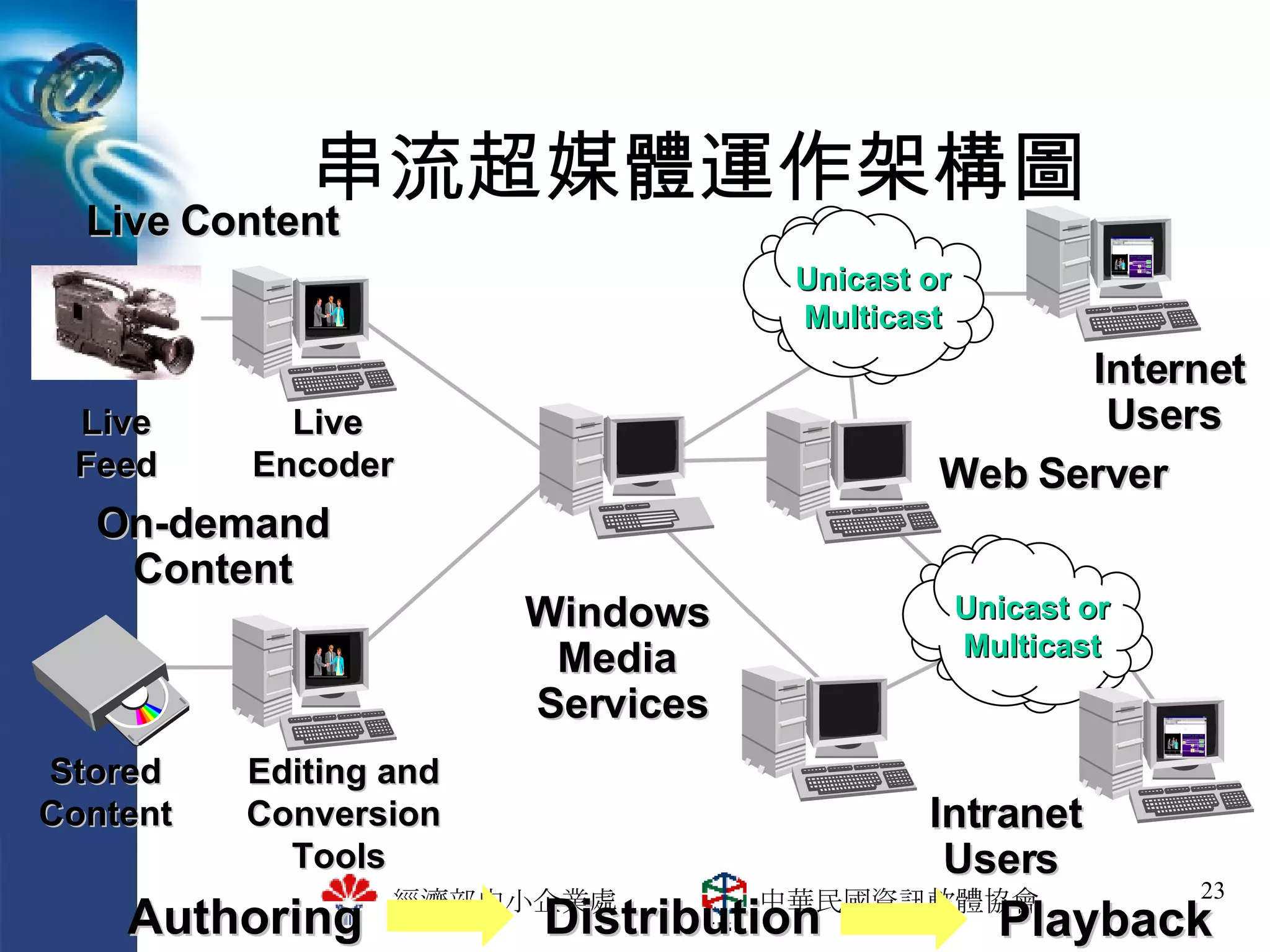 串流超媒體運作架構圖 Live Feed Live Encoder  Windows Media  Services Intranet Users   Internet Users  Unicast or Multicast Stored Content Editing and Conversion Tools  Live Content On-demand Content Authoring Distribution Playback Web Server  Unicast or Multicast 