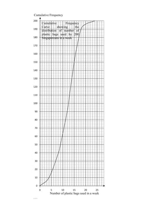 Cumulative Frequency
200
          Cumulative        Frequency
          Curve       showing     the
190
          distribution of number of
          plastic bags used by 200
180       Singaporeans in a week

170


160


150


140


130


120


110


100


90


80


70


60


50


40


30


20


10


 0
      0         5       10      15      20       25
               Number of plastic bags used in a week
200
 