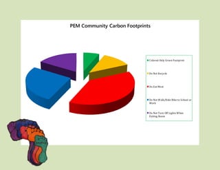PEM Community Carbon Footprints
Colored Only Green Footprint
Do Not Recycle
Do Eat Meat
Do Not Walk/Ride Bike to School or
Work
Do Not Turn Off Lights When
Exiting Room
 