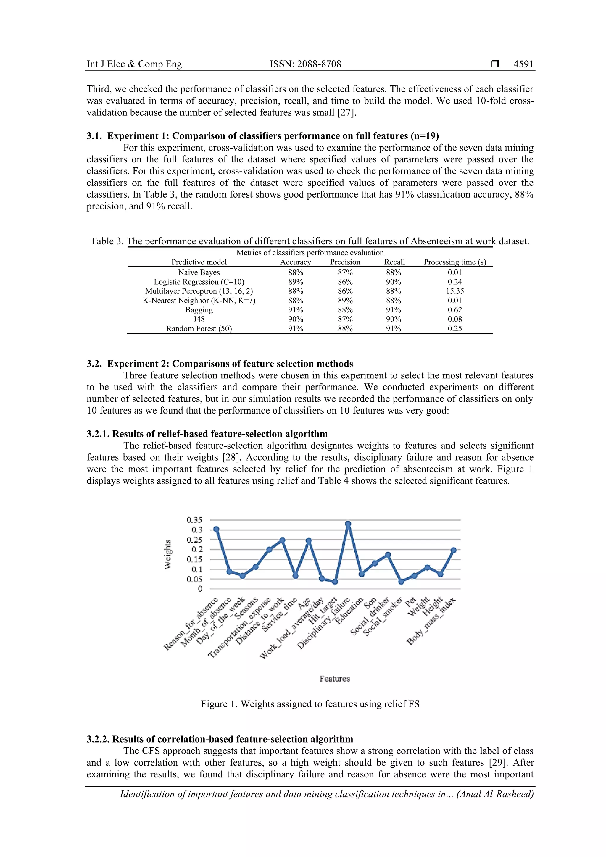 Int J Elec & Comp Eng ISSN: 2088-8708 
Identification of important features and data mining classification techniques in... (Amal Al-Rasheed)
4591
Third, we checked the performance of classifiers on the selected features. The effectiveness of each classifier
was evaluated in terms of accuracy, precision, recall, and time to build the model. We used 10-fold cross-
validation because the number of selected features was small [27].
3.1. Experiment 1: Comparison of classifiers performance on full features (n=19)
For this experiment, cross-validation was used to examine the performance of the seven data mining
classifiers on the full features of the dataset where specified values of parameters were passed over the
classifiers. For this experiment, cross-validation was used to check the performance of the seven data mining
classifiers on the full features of the dataset were specified values of parameters were passed over the
classifiers. In Table 3, the random forest shows good performance that has 91% classification accuracy, 88%
precision, and 91% recall.
Table 3. The performance evaluation of different classifiers on full features of Absenteeism at work dataset.
Metrics of classifiers performance evaluation
Predictive model Accuracy Precision Recall Processing time (s)
Naive Bayes 88% 87% 88% 0.01
Logistic Regression (C=10) 89% 86% 90% 0.24
Multilayer Perceptron (13, 16, 2) 88% 86% 88% 15.35
K-Nearest Neighbor (K-NN, K=7) 88% 89% 88% 0.01
Bagging 91% 88% 91% 0.62
J48 90% 87% 90% 0.08
Random Forest (50) 91% 88% 91% 0.25
3.2. Experiment 2: Comparisons of feature selection methods
Three feature selection methods were chosen in this experiment to select the most relevant features
to be used with the classifiers and compare their performance. We conducted experiments on different
number of selected features, but in our simulation results we recorded the performance of classifiers on only
10 features as we found that the performance of classifiers on 10 features was very good:
3.2.1. Results of relief-based feature-selection algorithm
The relief-based feature-selection algorithm designates weights to features and selects significant
features based on their weights [28]. According to the results, disciplinary failure and reason for absence
were the most important features selected by relief for the prediction of absenteeism at work. Figure 1
displays weights assigned to all features using relief and Table 4 shows the selected significant features.
Figure 1. Weights assigned to features using relief FS
3.2.2. Results of correlation-based feature-selection algorithm
The CFS approach suggests that important features show a strong correlation with the label of class
and a low correlation with other features, so a high weight should be given to such features [29]. After
examining the results, we found that disciplinary failure and reason for absence were the most important
 