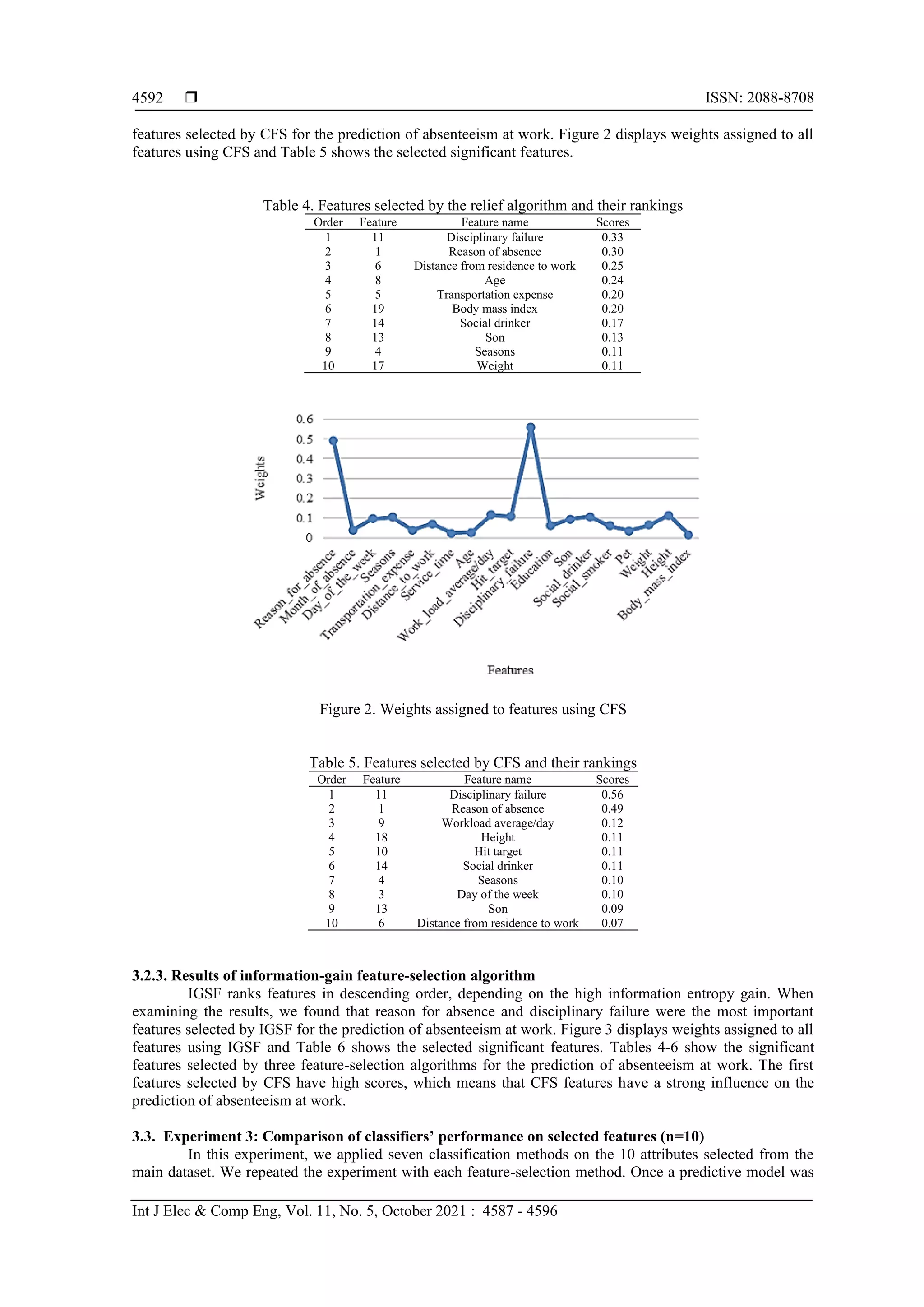  ISSN: 2088-8708
Int J Elec & Comp Eng, Vol. 11, No. 5, October 2021 : 4587 - 4596
4592
features selected by CFS for the prediction of absenteeism at work. Figure 2 displays weights assigned to all
features using CFS and Table 5 shows the selected significant features.
Table 4. Features selected by the relief algorithm and their rankings
Order Feature Feature name Scores
1 11 Disciplinary failure 0.33
2 1 Reason of absence 0.30
3 6 Distance from residence to work 0.25
4 8 Age 0.24
5 5 Transportation expense 0.20
6 19 Body mass index 0.20
7 14 Social drinker 0.17
8 13 Son 0.13
9 4 Seasons 0.11
10 17 Weight 0.11
Figure 2. Weights assigned to features using CFS
Table 5. Features selected by CFS and their rankings
Order Feature Feature name Scores
1 11 Disciplinary failure 0.56
2 1 Reason of absence 0.49
3 9 Workload average/day 0.12
4 18 Height 0.11
5 10 Hit target 0.11
6 14 Social drinker 0.11
7 4 Seasons 0.10
8 3 Day of the week 0.10
9 13 Son 0.09
10 6 Distance from residence to work 0.07
3.2.3. Results of information-gain feature-selection algorithm
IGSF ranks features in descending order, depending on the high information entropy gain. When
examining the results, we found that reason for absence and disciplinary failure were the most important
features selected by IGSF for the prediction of absenteeism at work. Figure 3 displays weights assigned to all
features using IGSF and Table 6 shows the selected significant features. Tables 4-6 show the significant
features selected by three feature-selection algorithms for the prediction of absenteeism at work. The first
features selected by CFS have high scores, which means that CFS features have a strong influence on the
prediction of absenteeism at work.
3.3. Experiment 3: Comparison of classifiers’ performance on selected features (n=10)
In this experiment, we applied seven classification methods on the 10 attributes selected from the
main dataset. We repeated the experiment with each feature-selection method. Once a predictive model was
 