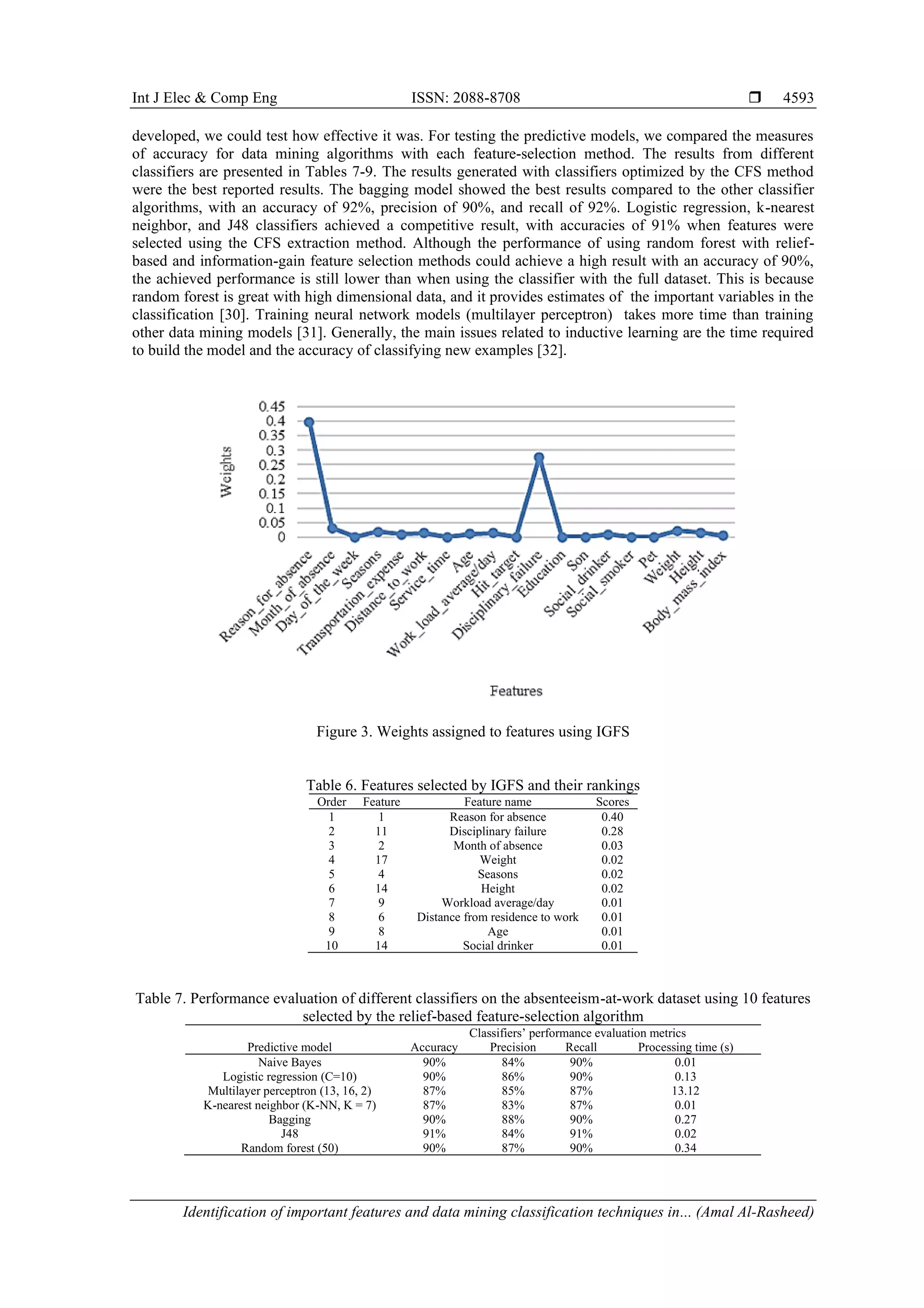 Int J Elec & Comp Eng ISSN: 2088-8708 
Identification of important features and data mining classification techniques in... (Amal Al-Rasheed)
4593
developed, we could test how effective it was. For testing the predictive models, we compared the measures
of accuracy for data mining algorithms with each feature-selection method. The results from different
classifiers are presented in Tables 7-9. The results generated with classifiers optimized by the CFS method
were the best reported results. The bagging model showed the best results compared to the other classifier
algorithms, with an accuracy of 92%, precision of 90%, and recall of 92%. Logistic regression, k-nearest
neighbor, and J48 classifiers achieved a competitive result, with accuracies of 91% when features were
selected using the CFS extraction method. Although the performance of using random forest with relief-
based and information-gain feature selection methods could achieve a high result with an accuracy of 90%,
the achieved performance is still lower than when using the classifier with the full dataset. This is because
random forest is great with high dimensional data, and it provides estimates of the important variables in the
classification [30]. Training neural network models (multilayer perceptron) takes more time than training
other data mining models [31]. Generally, the main issues related to inductive learning are the time required
to build the model and the accuracy of classifying new examples [32].
Figure 3. Weights assigned to features using IGFS
Table 6. Features selected by IGFS and their rankings
Order Feature Feature name Scores
1 1 Reason for absence 0.40
2 11 Disciplinary failure 0.28
3 2 Month of absence 0.03
4 17 Weight 0.02
5 4 Seasons 0.02
6 14 Height 0.02
7 9 Workload average/day 0.01
8 6 Distance from residence to work 0.01
9 8 Age 0.01
10 14 Social drinker 0.01
Table 7. Performance evaluation of different classifiers on the absenteeism-at-work dataset using 10 features
selected by the relief-based feature-selection algorithm
Classifiers’ performance evaluation metrics
Predictive model Accuracy Precision Recall Processing time (s)
Naive Bayes 90% 84% 90% 0.01
Logistic regression (C=10) 90% 86% 90% 0.13
Multilayer perceptron (13, 16, 2) 87% 85% 87% 13.12
K-nearest neighbor (K-NN, K = 7) 87% 83% 87% 0.01
Bagging 90% 88% 90% 0.27
J48 91% 84% 91% 0.02
Random forest (50) 90% 87% 90% 0.34
 