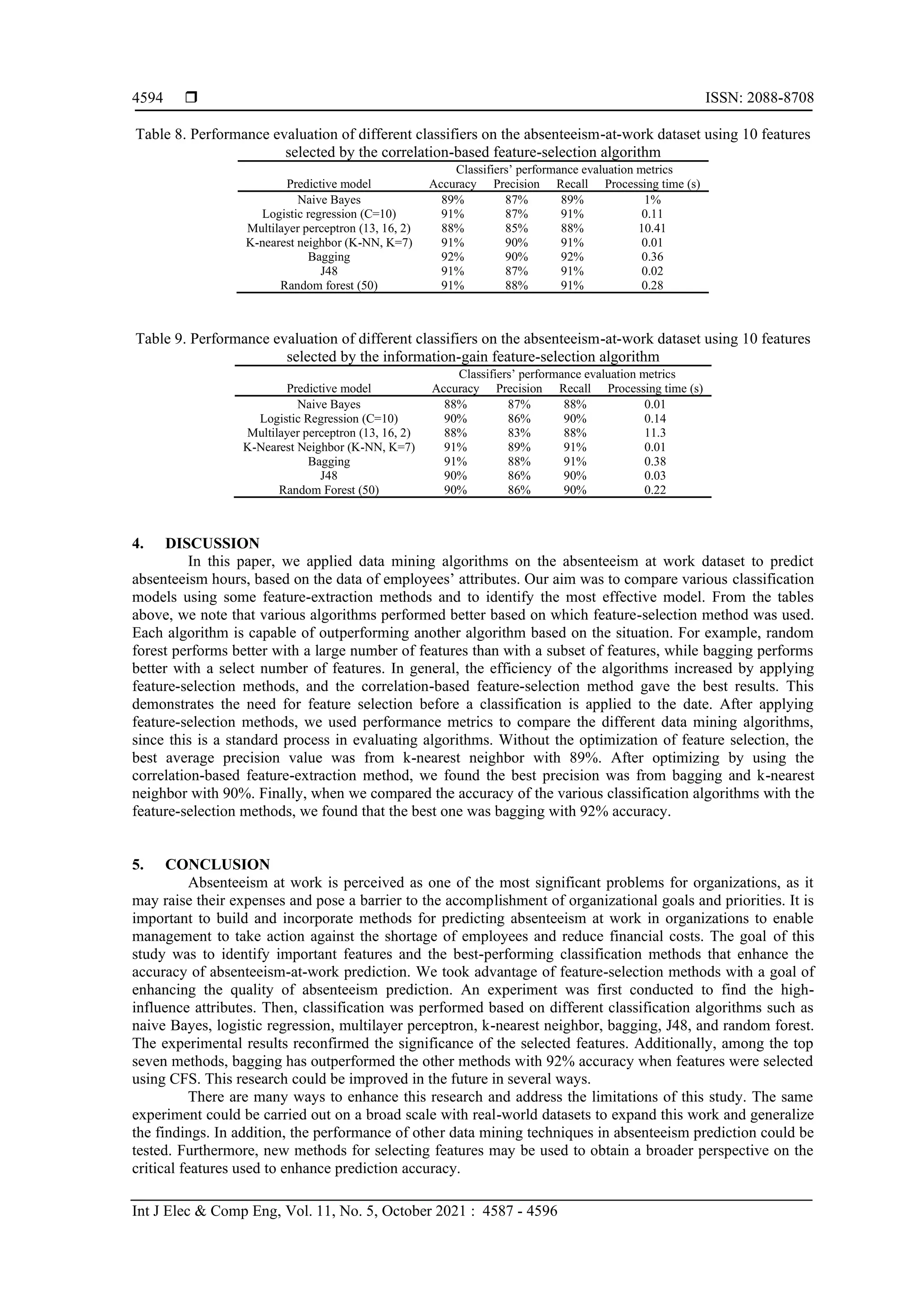 ISSN: 2088-8708
Int J Elec & Comp Eng, Vol. 11, No. 5, October 2021 : 4587 - 4596
4594
Table 8. Performance evaluation of different classifiers on the absenteeism-at-work dataset using 10 features
selected by the correlation-based feature-selection algorithm
Classifiers’ performance evaluation metrics
Predictive model Accuracy Precision Recall Processing time (s)
Naive Bayes 89% 87% 89% 1%
Logistic regression (C=10) 91% 87% 91% 0.11
Multilayer perceptron (13, 16, 2) 88% 85% 88% 10.41
K-nearest neighbor (K-NN, K=7) 91% 90% 91% 0.01
Bagging 92% 90% 92% 0.36
J48 91% 87% 91% 0.02
Random forest (50) 91% 88% 91% 0.28
Table 9. Performance evaluation of different classifiers on the absenteeism-at-work dataset using 10 features
selected by the information-gain feature-selection algorithm
Classifiers’ performance evaluation metrics
Predictive model Accuracy Precision Recall Processing time (s)
Naive Bayes 88% 87% 88% 0.01
Logistic Regression (C=10) 90% 86% 90% 0.14
Multilayer perceptron (13, 16, 2) 88% 83% 88% 11.3
K-Nearest Neighbor (K-NN, K=7) 91% 89% 91% 0.01
Bagging 91% 88% 91% 0.38
J48 90% 86% 90% 0.03
Random Forest (50) 90% 86% 90% 0.22
4. DISCUSSION
In this paper, we applied data mining algorithms on the absenteeism at work dataset to predict
absenteeism hours, based on the data of employees’ attributes. Our aim was to compare various classification
models using some feature-extraction methods and to identify the most effective model. From the tables
above, we note that various algorithms performed better based on which feature-selection method was used.
Each algorithm is capable of outperforming another algorithm based on the situation. For example, random
forest performs better with a large number of features than with a subset of features, while bagging performs
better with a select number of features. In general, the efficiency of the algorithms increased by applying
feature-selection methods, and the correlation-based feature-selection method gave the best results. This
demonstrates the need for feature selection before a classification is applied to the date. After applying
feature-selection methods, we used performance metrics to compare the different data mining algorithms,
since this is a standard process in evaluating algorithms. Without the optimization of feature selection, the
best average precision value was from k-nearest neighbor with 89%. After optimizing by using the
correlation-based feature-extraction method, we found the best precision was from bagging and k-nearest
neighbor with 90%. Finally, when we compared the accuracy of the various classification algorithms with the
feature-selection methods, we found that the best one was bagging with 92% accuracy.
5. CONCLUSION
Absenteeism at work is perceived as one of the most significant problems for organizations, as it
may raise their expenses and pose a barrier to the accomplishment of organizational goals and priorities. It is
important to build and incorporate methods for predicting absenteeism at work in organizations to enable
management to take action against the shortage of employees and reduce financial costs. The goal of this
study was to identify important features and the best-performing classification methods that enhance the
accuracy of absenteeism-at-work prediction. We took advantage of feature-selection methods with a goal of
enhancing the quality of absenteeism prediction. An experiment was first conducted to find the high-
influence attributes. Then, classification was performed based on different classification algorithms such as
naive Bayes, logistic regression, multilayer perceptron, k-nearest neighbor, bagging, J48, and random forest.
The experimental results reconfirmed the significance of the selected features. Additionally, among the top
seven methods, bagging has outperformed the other methods with 92% accuracy when features were selected
using CFS. This research could be improved in the future in several ways.
There are many ways to enhance this research and address the limitations of this study. The same
experiment could be carried out on a broad scale with real-world datasets to expand this work and generalize
the findings. In addition, the performance of other data mining techniques in absenteeism prediction could be
tested. Furthermore, new methods for selecting features may be used to obtain a broader perspective on the
critical features used to enhance prediction accuracy.
 