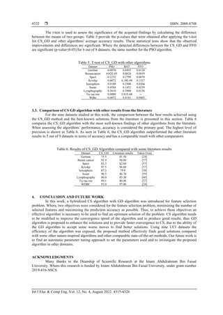  ISSN: 2088-8708
Int J Elec & Comp Eng, Vol. 12, No. 4, August 2022: 4315-4326
4322
The t-test is used to assess the significance of the acquired findings by calculating the difference
between the means of two groups. Table 5 provide the p-values that were obtained after applying the t-test
for CS_GD and other algorithms' average accuracy results. These statistical tests show that the observed
improvements and differences are significant. Where the detected differences between the CS_GD and FFO
are significant (p-value≤0.05) for 6 out of 8 datasets, the same number for the PSO algorithm.
Table 5. T-test of CS_GD with other algorithms
Dataset PSO BAT FFO
German 0.0070 0.0493 0.0120
Breastcancer 4.82E-05 0.0024 0.0839
Spect 0.2232 0.2799 0.0070
Krvskp 0.0072 4.18E-09 0.1527
Ionosphere 0.0188 0.2300 0.0204
Sonar 0.4504 0.1452 0.0239
Lymphography 0.3610 0.5000 0.0136
Tic-tac-toe 0.0009 3.81E-08 --
Wdbc 0.0072 0.4181 0.0805
3.3. Comparison of CS GD algorithm with other results from the literature
For the nine datasets studied in this work, the comparison between the best results achieved using
the CS_GD method and the best-known solutions from the literature is presented in this section. Table 6
compares the CS_GD algorithm with the most well-known findings of other algorithms from the literature.
When assessing the algorithms’ performance, accuracy is considered the primary goal. The highest level of
precision is shown in Table 6. As seen in Table 6, the CS_GD algorithm outperformed the other literature
results in 5 out of 9 datasets in terms of accuracy and has a comparable result with other comparators.
Table 6. Results of CS_GD Algorithm compared with some literature results
Dataset CS_GD Literature results Taken From
German 75.5 81.50 [24]
Breast cancer 92.9 98.00 [57]
Spect 83.3 82.60 [57]
Krvskp 97.5 96.80 [57]
Ionosphere 87.3 79.8 [58]
Sonar 90.5 86.70 [59]
Lymphography 80.0 85.30 [60]
Tic-tac-toe 89.1 80.80 [57]
WDBC 93.0 97.00 [24]
4. CONCLUSION AND FUTURE WORK
In this work, a hybridized CS algorithm with GD algorithm was introduced for feature selection
problem. Where, two objectives were considered for the feature selection problem, minimizing the number of
selected features and maximizing the prediction accuracy as possible. Thus; to achieve these objectives an
effective algorithm is necessary to be used to find an optimum solution of the problem. CS algorithm needs
to be modified to improve the convergence speed of the algorithm and to produce good results, thus GD
algorithm is proposed to enhance the solutions and to provide faster convergence to CS, due to the ability of
the GD algorithm to accept some worse moves to find better solutions. Using nine UCI datasets the
efficiency of the algorithm was exposed, the proposed method effectively finds good solutions compared
with some other nature-inspired algorithms and other comparable state-of-the-art methods. Our future work is
to find an automatic parameter tuning approach to set the parameters used and to investigate the proposed
algorithm in other domains.
ACKNOWLEDGMENTS
Many thanks to the Deanship of Scientific Research at the Imam Abdulrahman Bin Faisal
University. Where this research is funded by Imam Abdulrahman Bin Faisal University, under grant number
2019-416-ASCS.
 