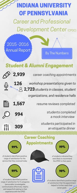 INDIANA UNIVERSITY
OF PENNSYLVANIA
Career and Professional
Development Center
2015 -2016
Annual Report
career coaching appointments2,939
By The Numbers
126 workshop presentations given to
students in classes, student
organizations, and residence halls
1,567 resume reviews completed
99%99%
99%
of students identified a positive
range of satisfaction for the
service that they received today
of students indicated they
were likely to recommend
the CPDC to their peers
of students identified a positive range
of satisfaction that the appointment
helped to further reach their
career goals
Career Coaching
Appointments
Student & Alumni Engagement
994 students completed
a mock interview
309
students participated in
an etiquette dinner
2,723
(CPDC)
98%
of students identified a positive
range of satisfaction for 5 categories
(personable, knowledgable,
communicates effectively, helpful,
and respectful) relating to their
experience with the CPDC
 