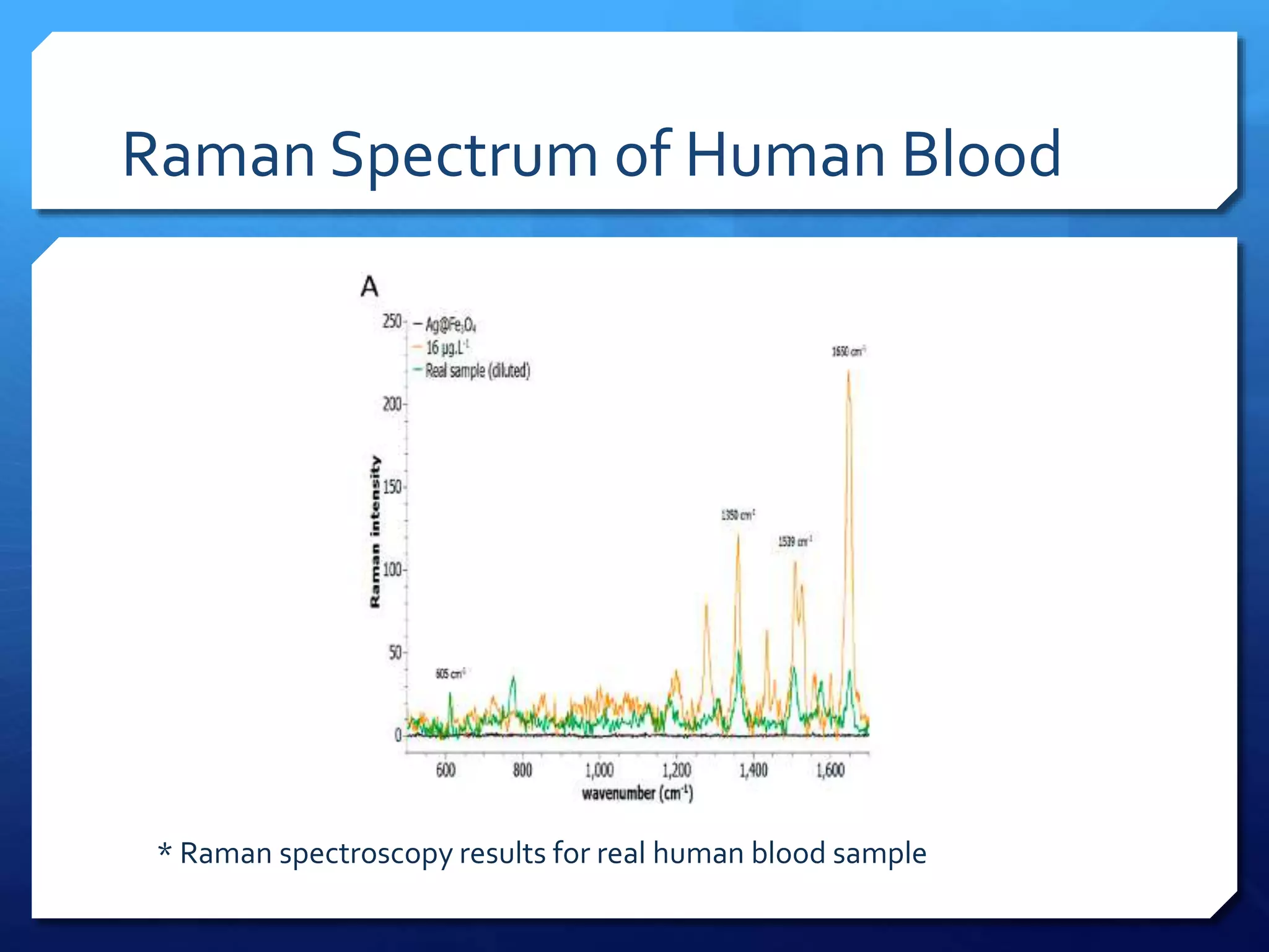 Raman Spectrum of Human Blood
* Raman spectroscopy results for real human blood sample
 